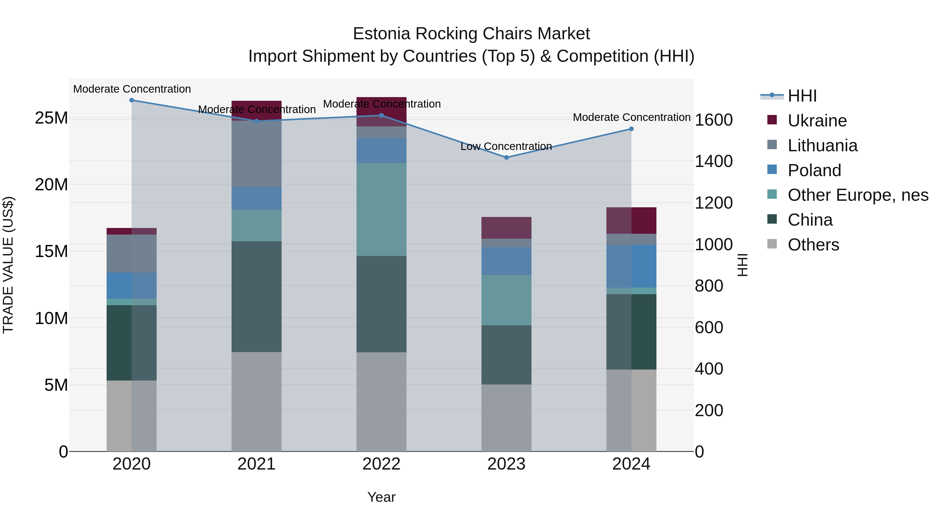 Estonia Rocking Chairs Market Top 5 Importing Countries and Market Competition (HHI) Analysis