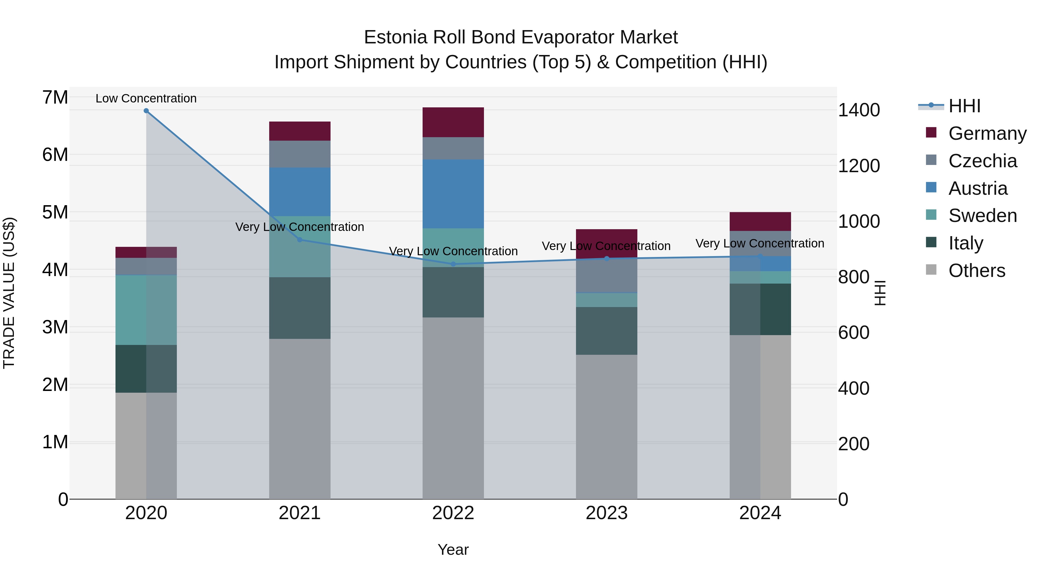 Estonia Roll Bond Evaporator Market Top 5 Importing Countries and Market Competition (HHI) Analysis
