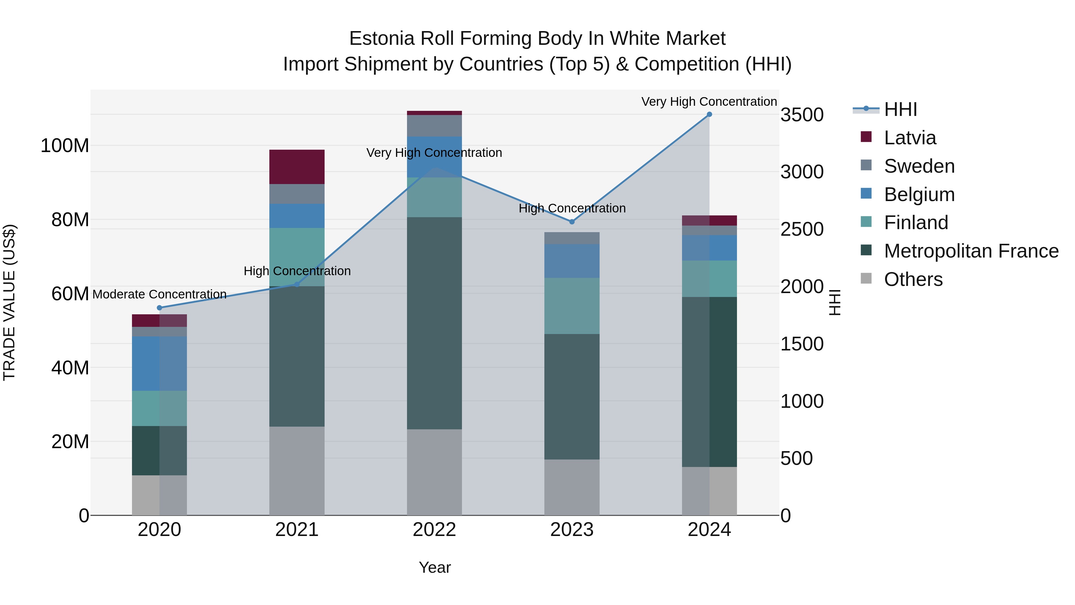 Estonia Roll Forming Body in White Market Top 5 Importing Countries and Market Competition (HHI) Analysis