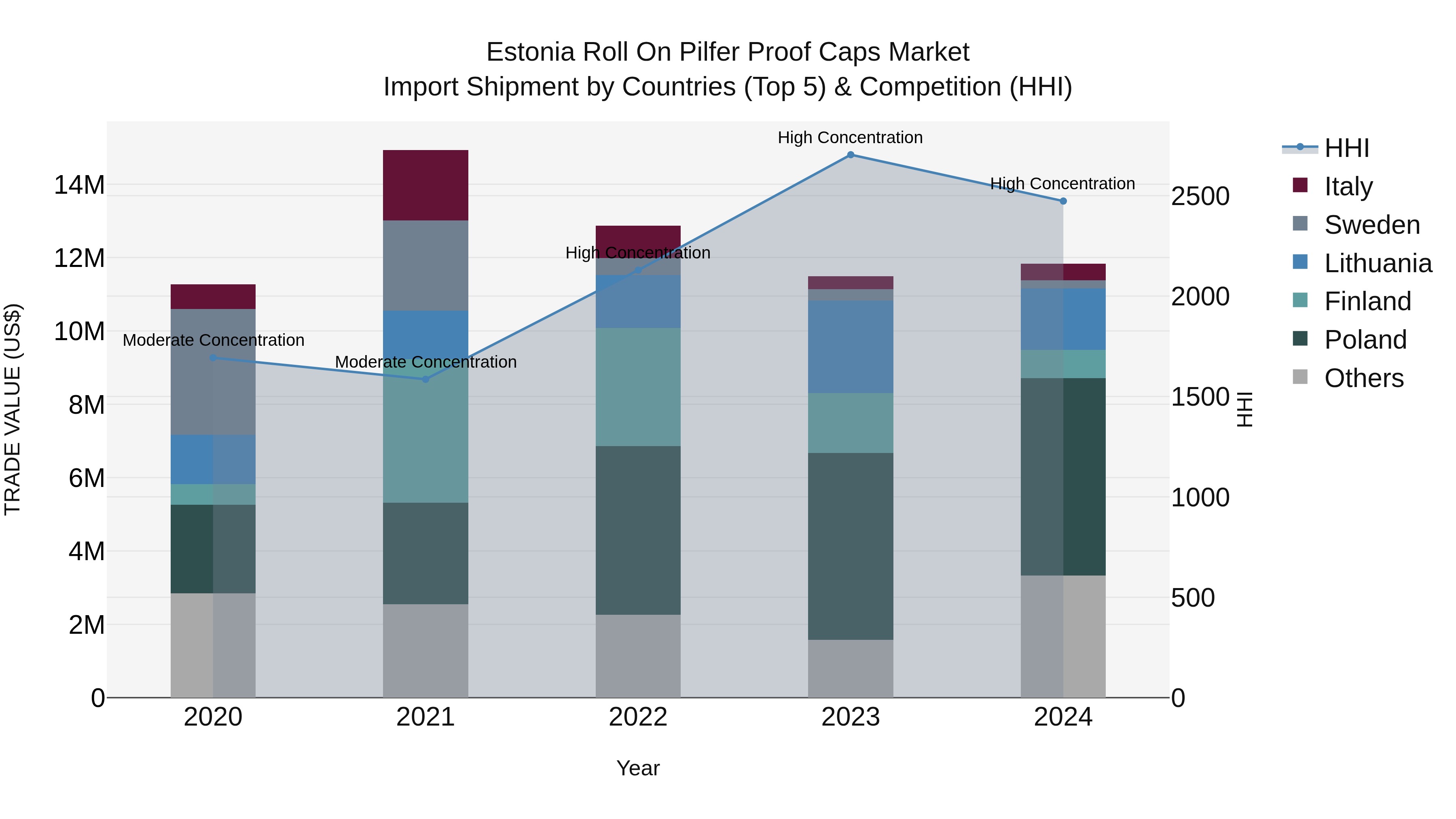 Estonia Roll on Pilfer Proof Caps Market Top 5 Importing Countries and Market Competition (HHI) Analysis