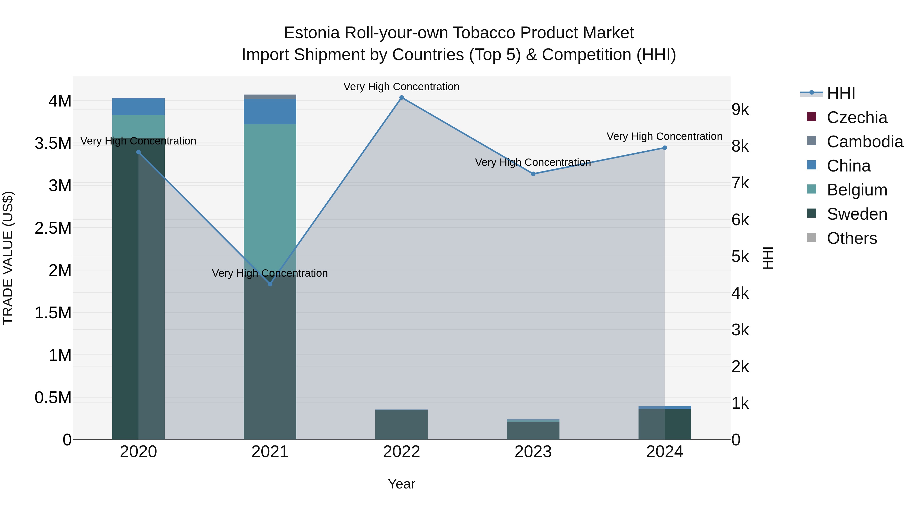 Estonia Roll-your-own Tobacco Product Market Top 5 Importing Countries and Market Competition (HHI) Analysis