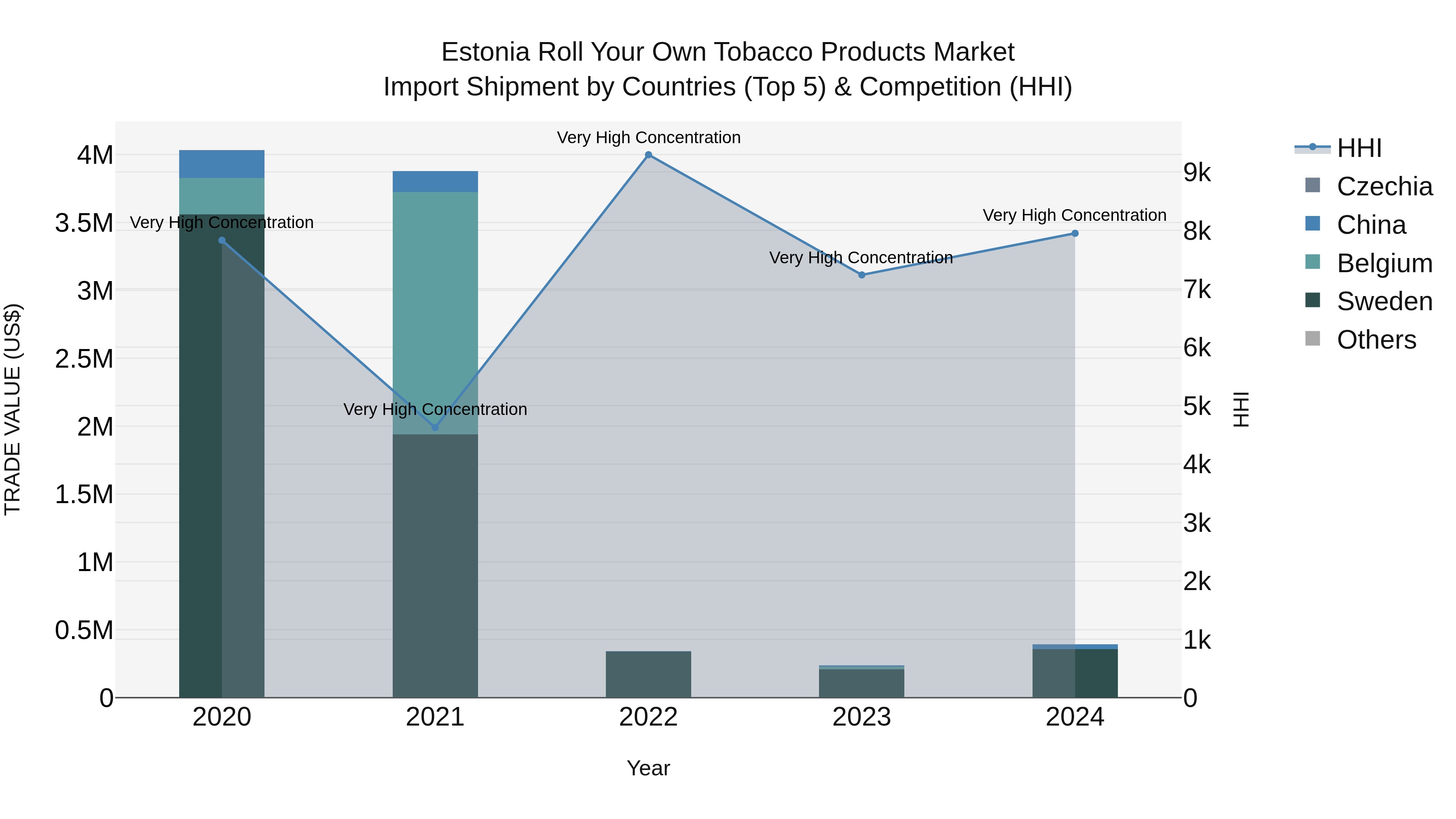 Estonia Roll Your Own Tobacco Products Market Top 5 Importing Countries and Market Competition (HHI) Analysis