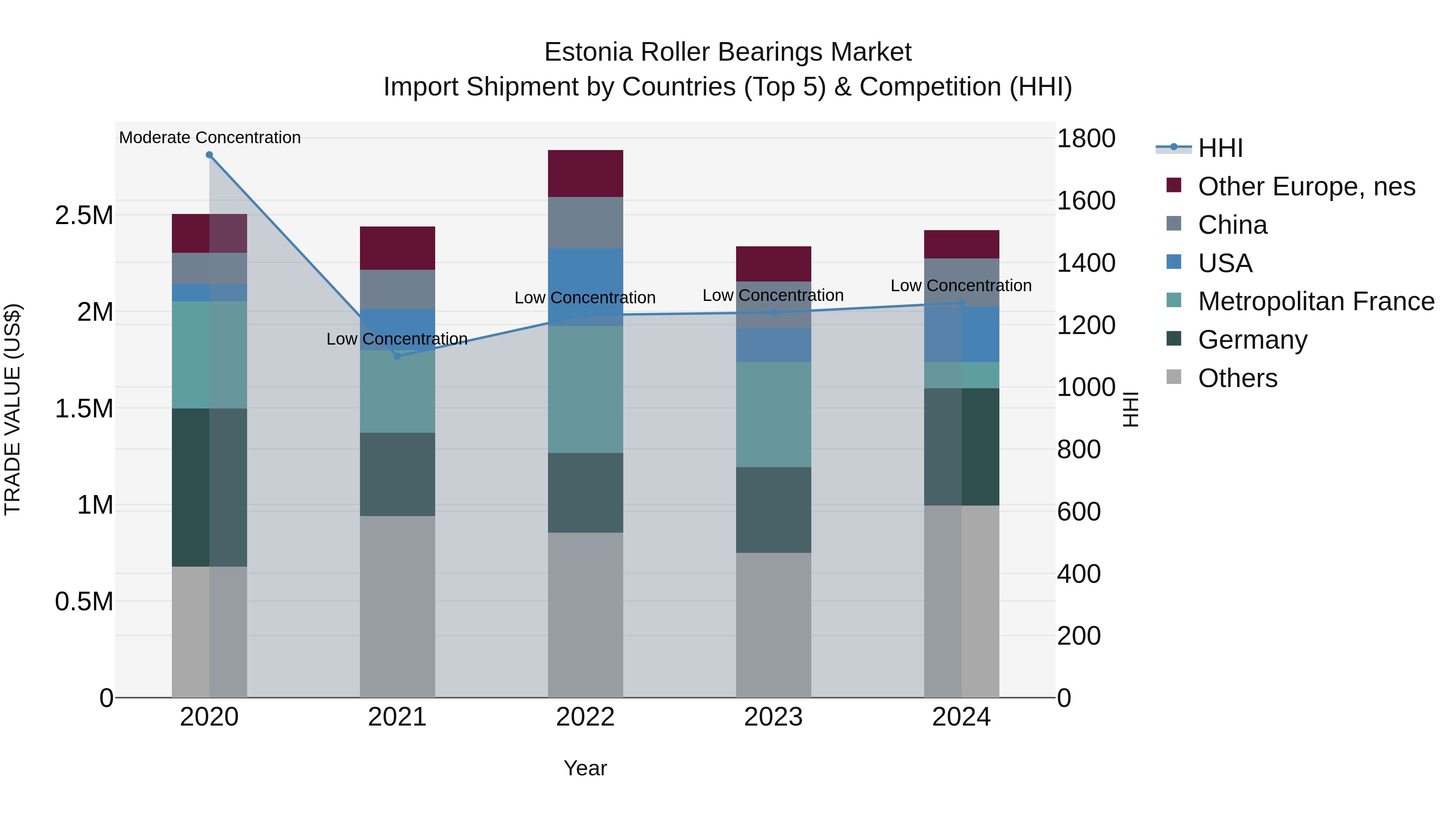 Estonia Roller Bearings Market Top 5 Importing Countries and Market Competition (HHI) Analysis