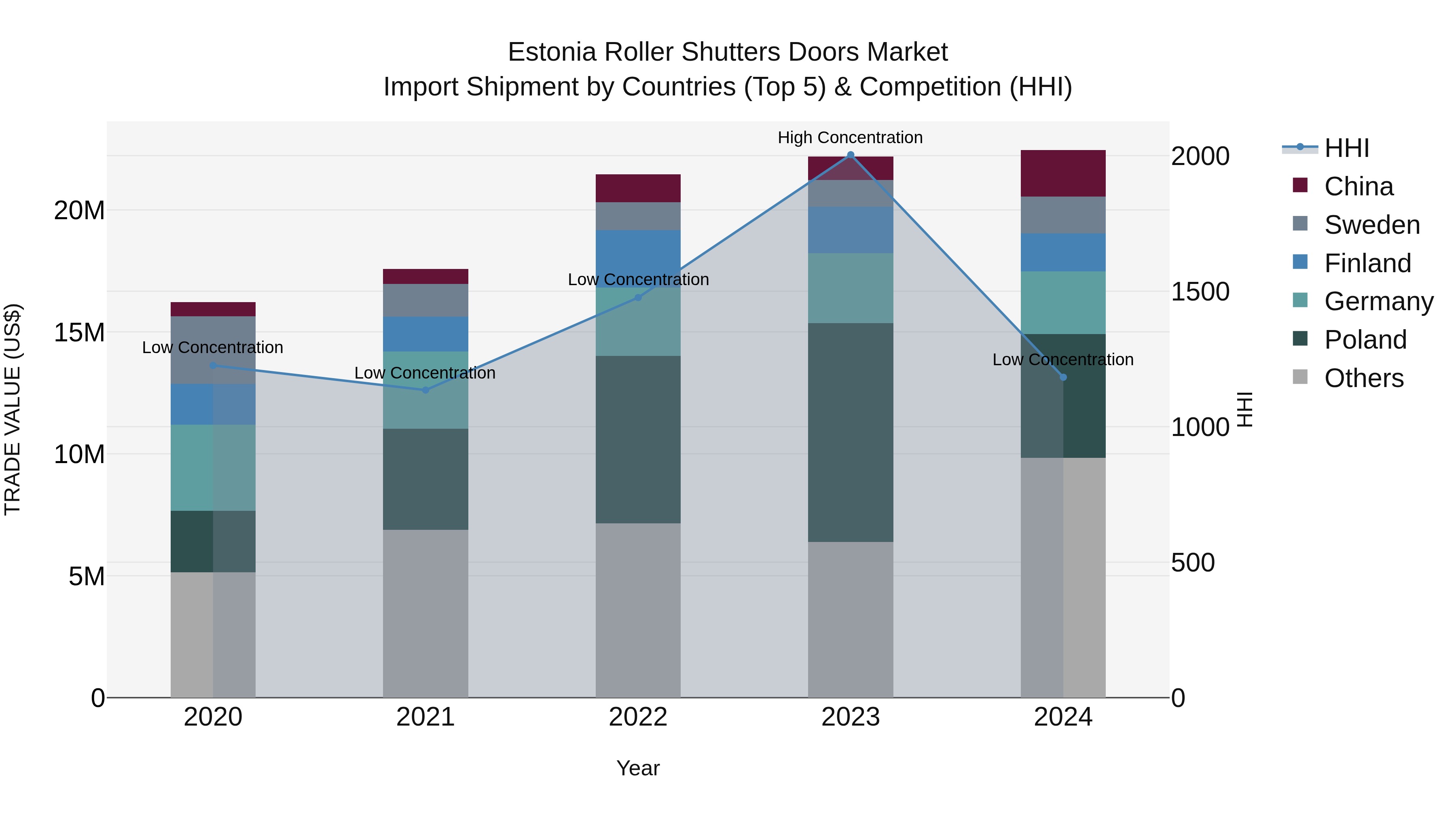 Estonia Roller Shutters Doors Market Top 5 Importing Countries and Market Competition (HHI) Analysis
