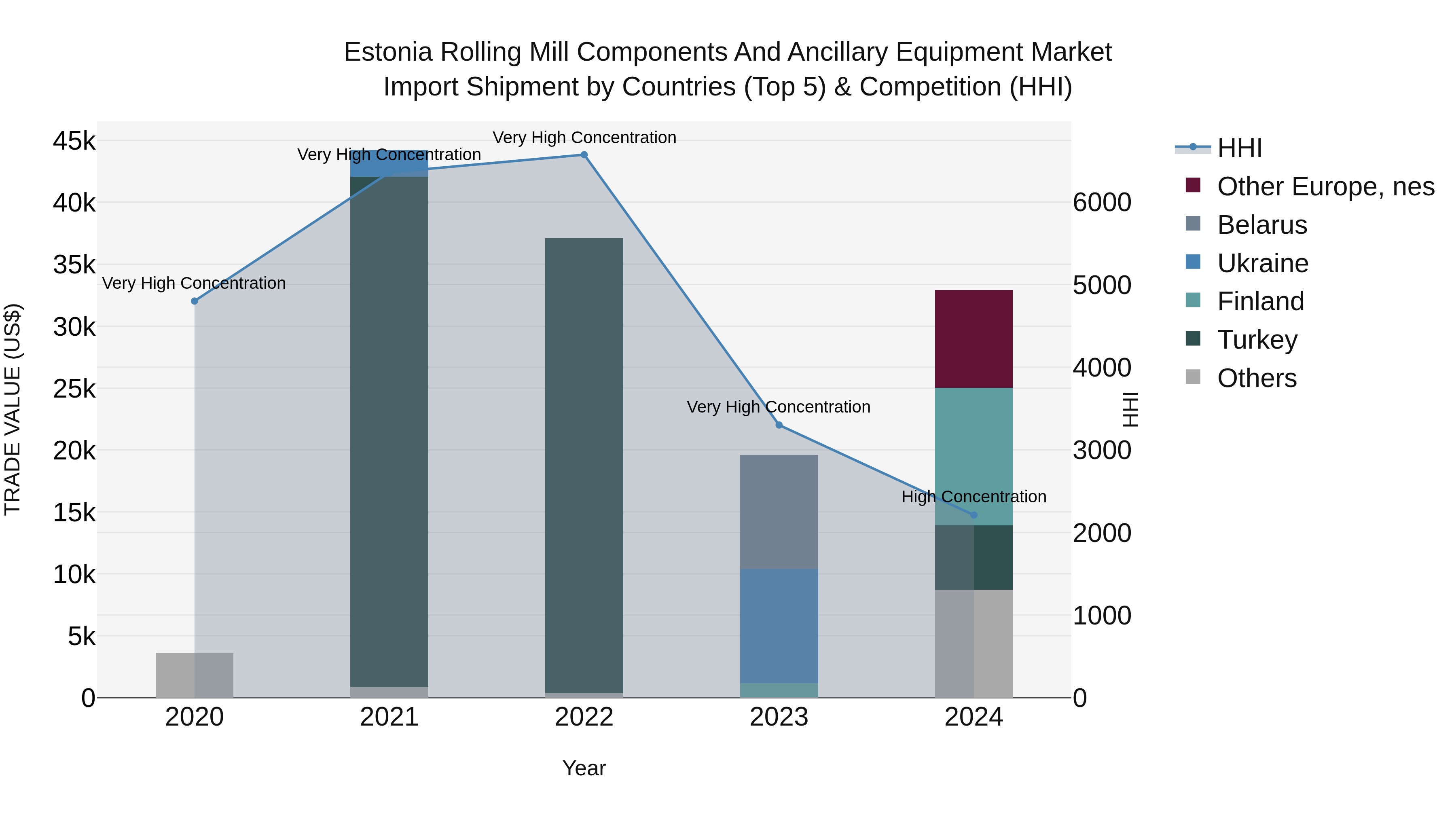 Estonia Rolling Mill Components and Ancillary Equipment Market Top 5 Importing Countries and Market Competition (HHI) Analysis