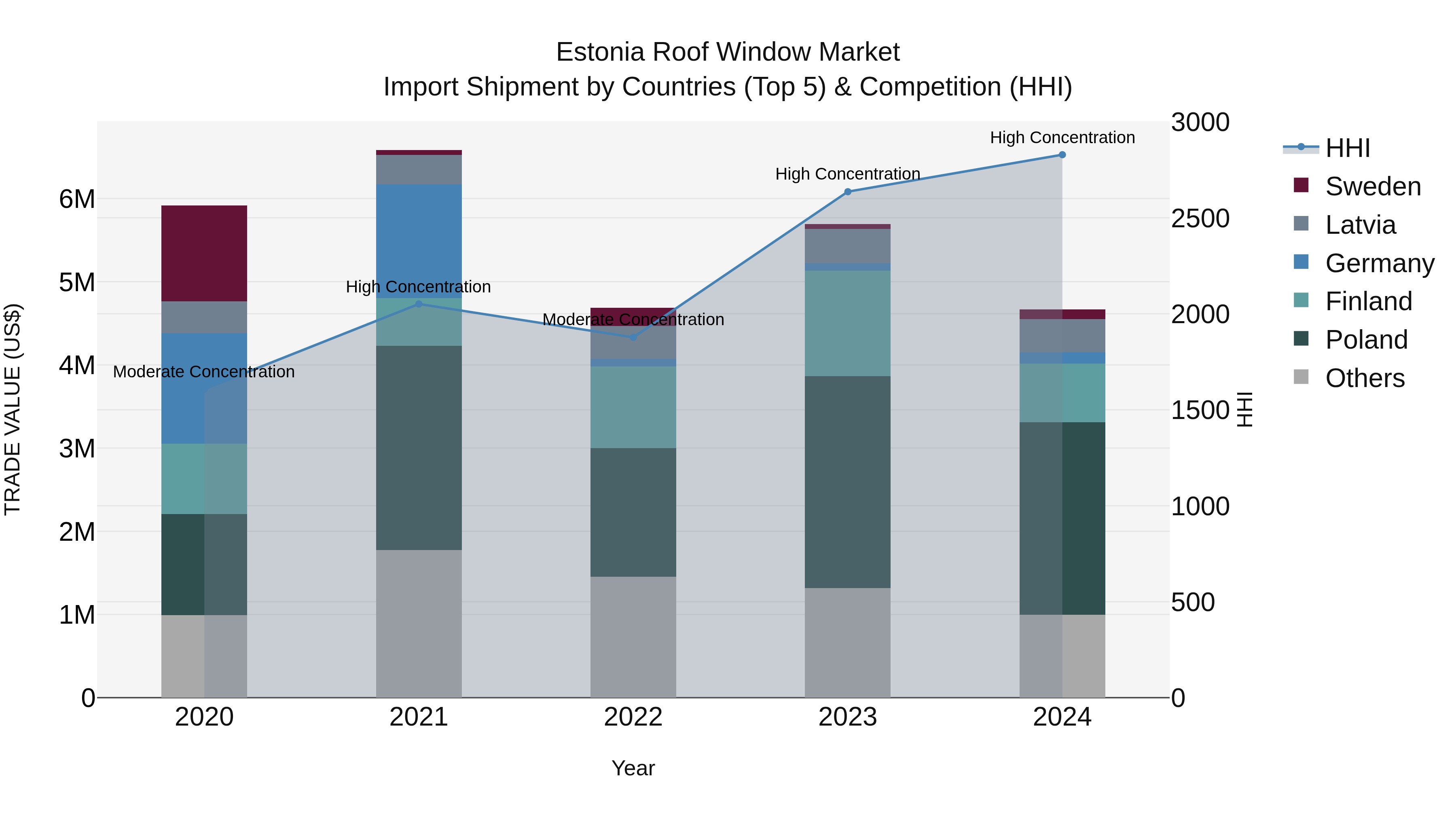 Estonia Roof Window Market Top 5 Importing Countries and Market Competition (HHI) Analysis