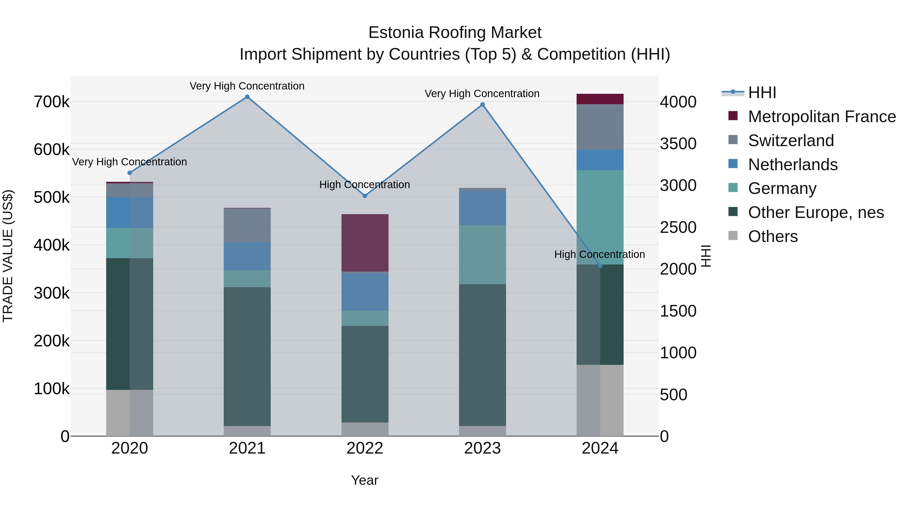 Estonia Roofing Market Top 5 Importing Countries and Market Competition (HHI) Analysis