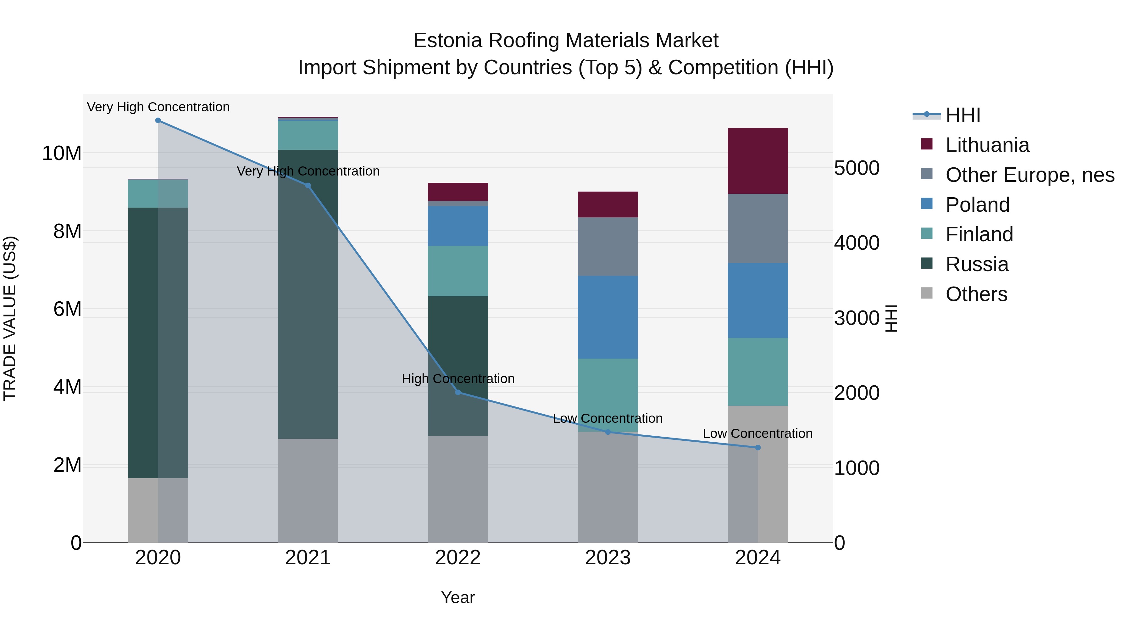 Estonia Roofing Materials Market Top 5 Importing Countries and Market Competition (HHI) Analysis
