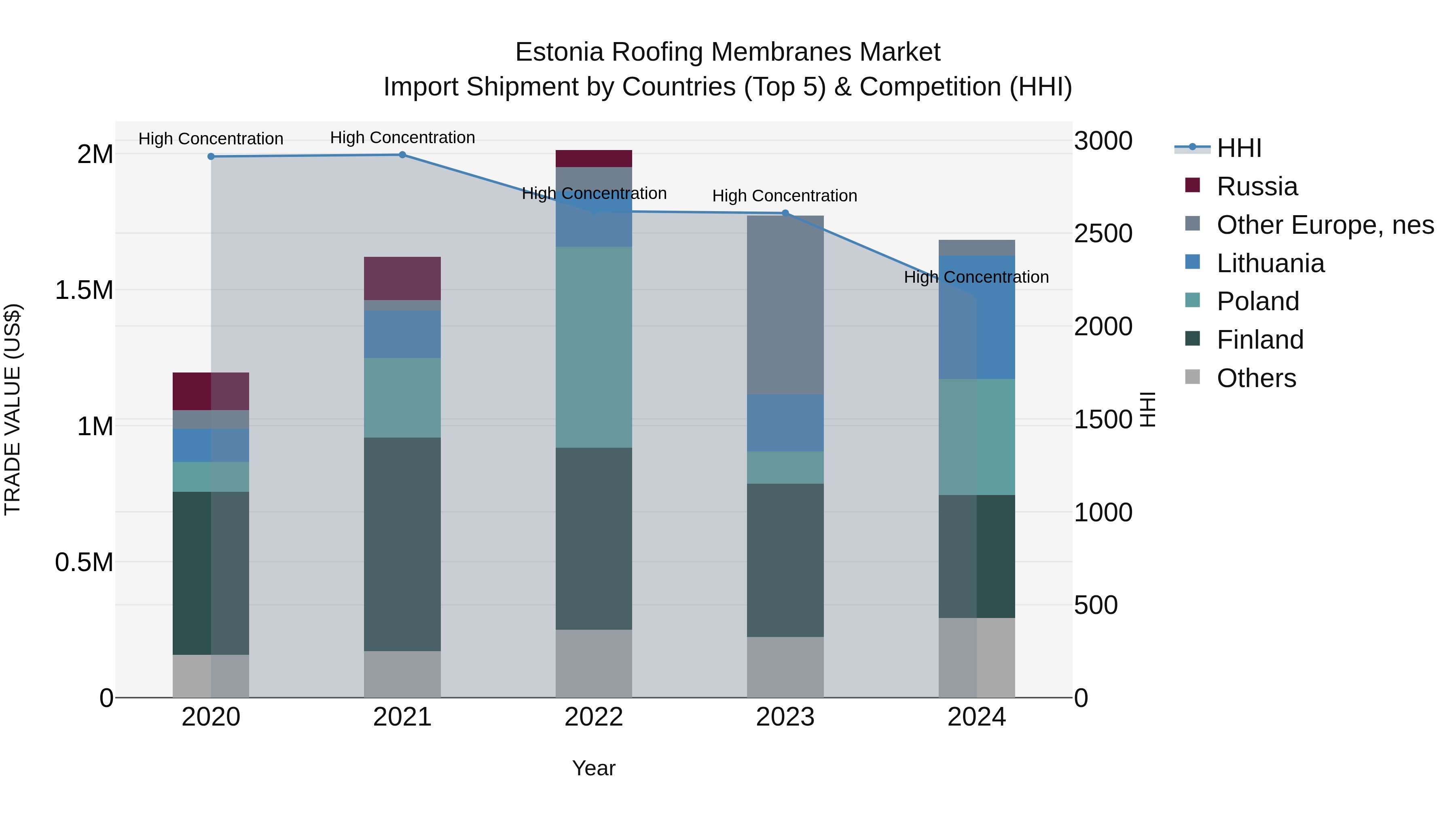 Estonia Roofing Membranes Market Top 5 Importing Countries and Market Competition (HHI) Analysis
