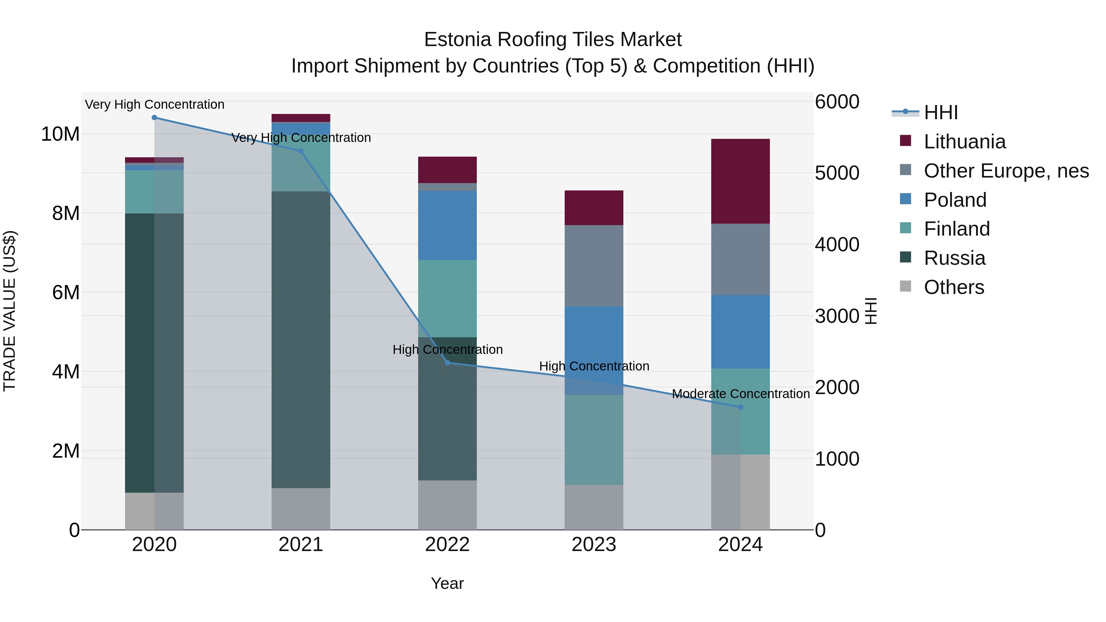 Estonia Roofing Tiles Market Top 5 Importing Countries and Market Competition (HHI) Analysis