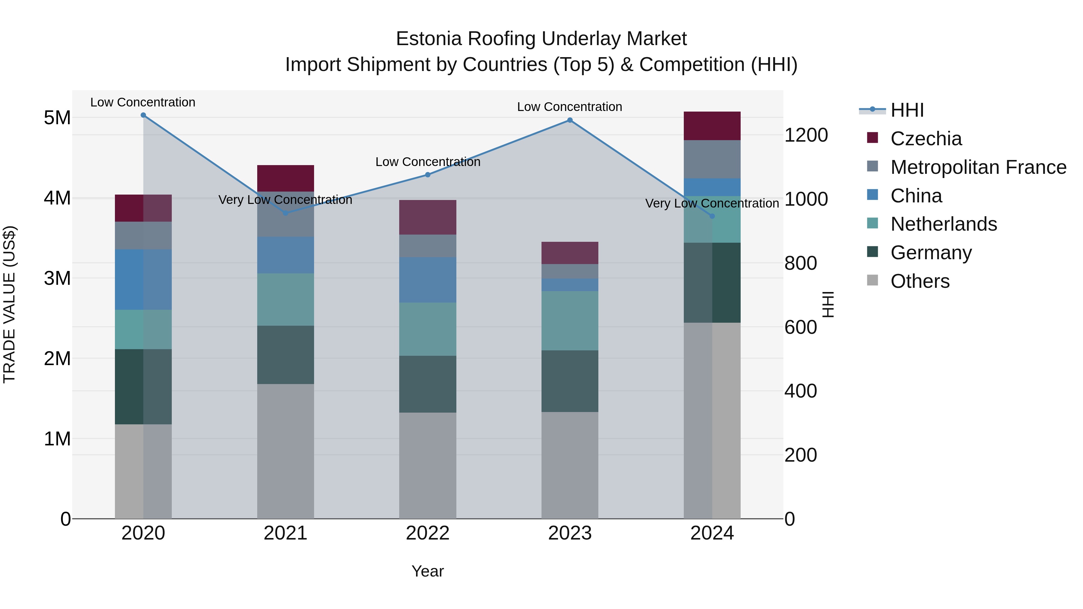 Estonia Roofing Underlay Market Top 5 Importing Countries and Market Competition (HHI) Analysis
