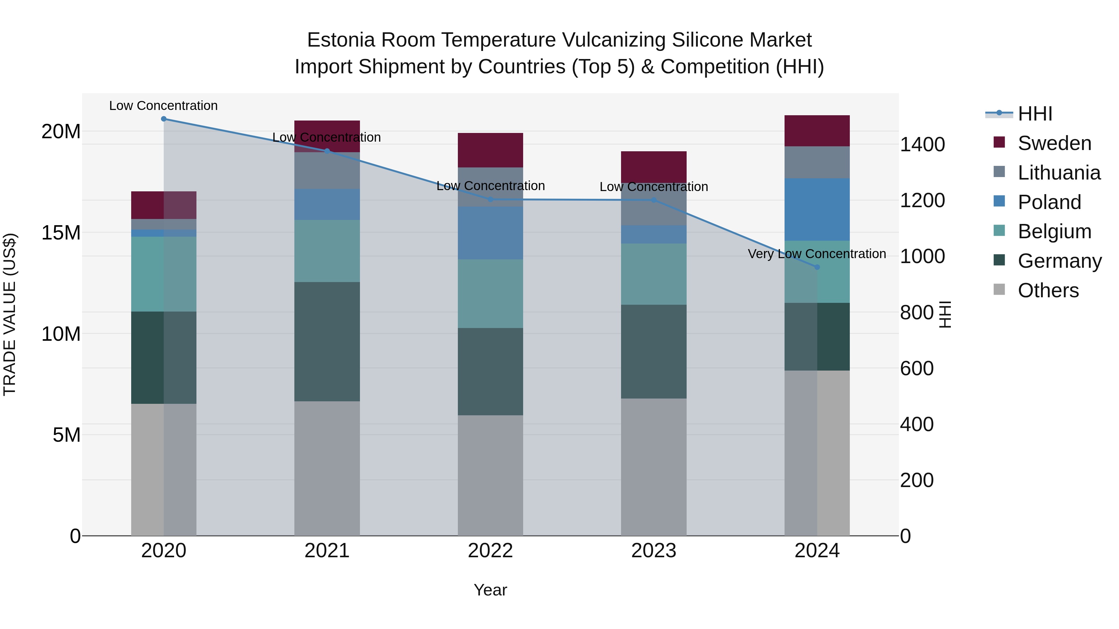Estonia Room Temperature Vulcanizing Silicone Market Top 5 Importing Countries and Market Competition (HHI) Analysis