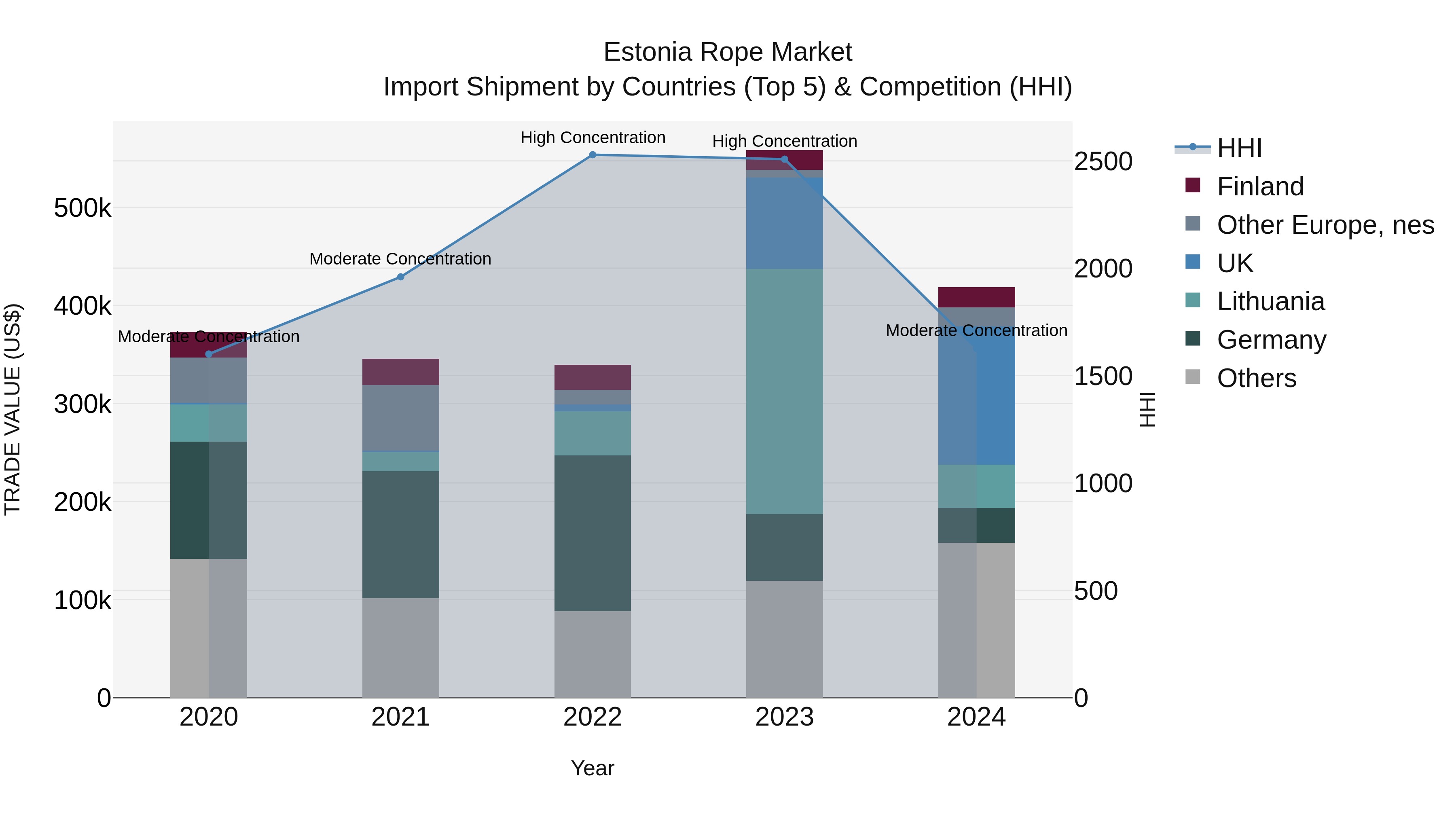 Estonia Rope Market Top 5 Importing Countries and Market Competition (HHI) Analysis