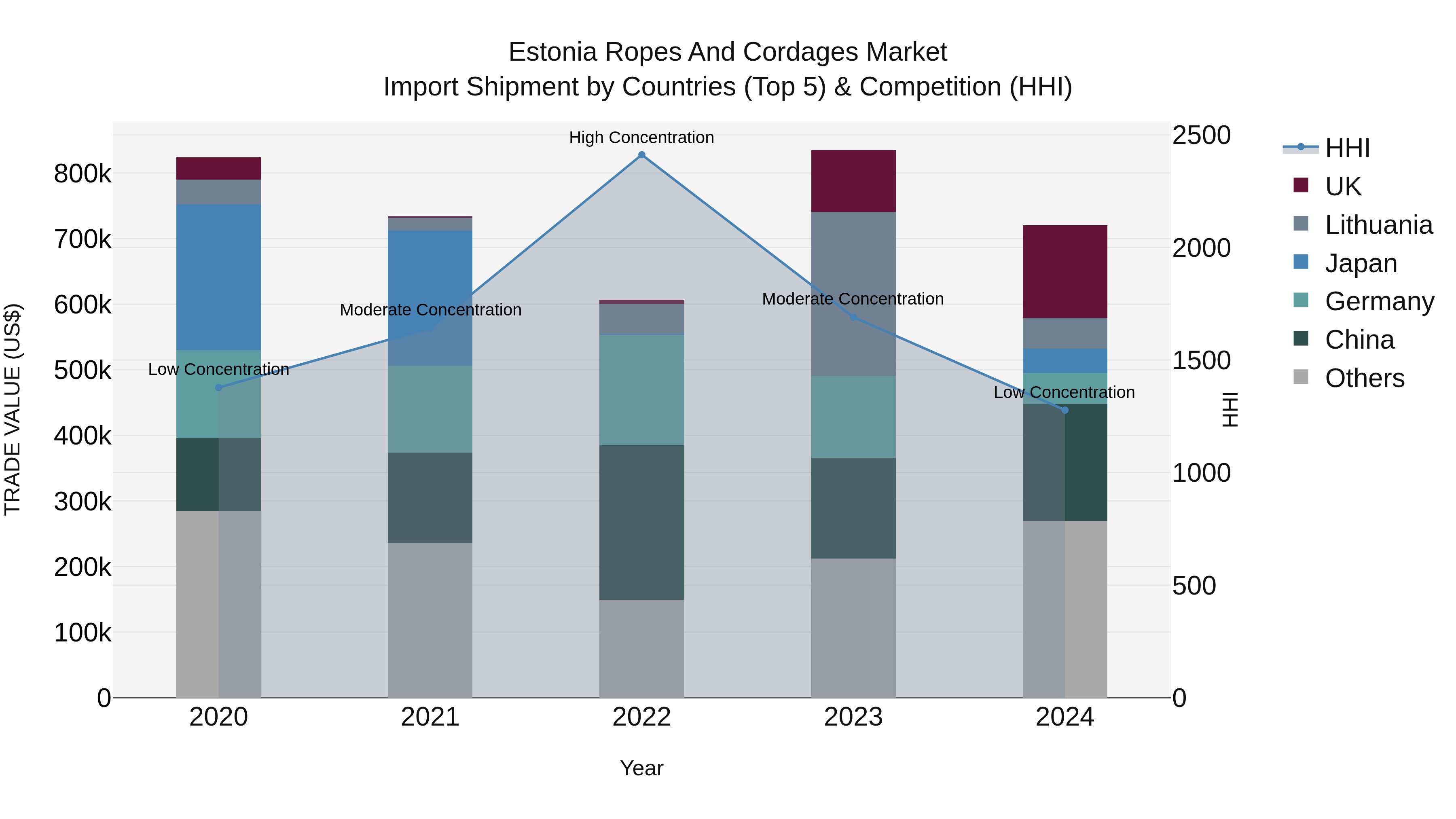 Estonia Ropes and Cordages Market Top 5 Importing Countries and Market Competition (HHI) Analysis