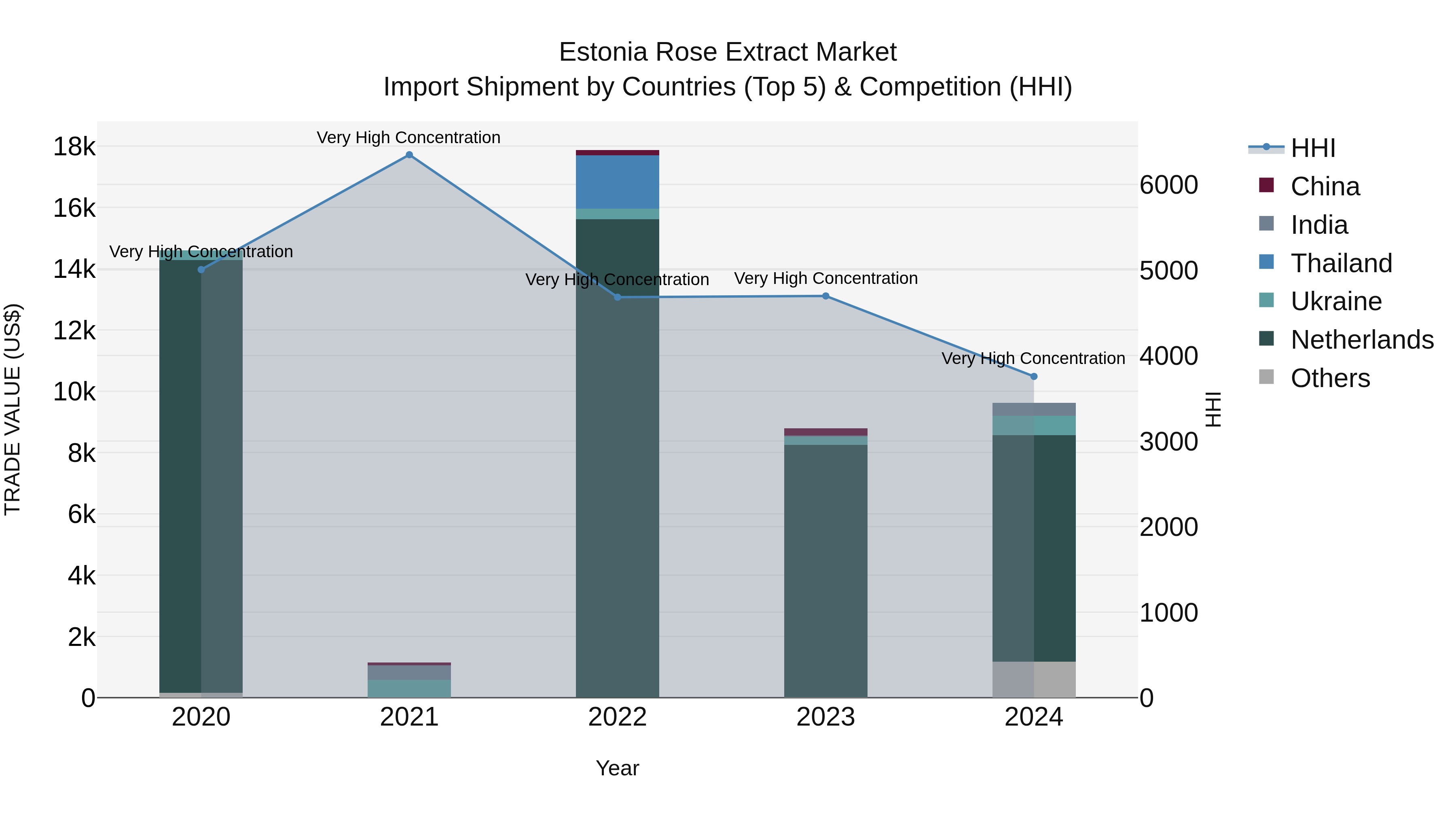 Estonia Rose Extract Market Top 5 Importing Countries and Market Competition (HHI) Analysis