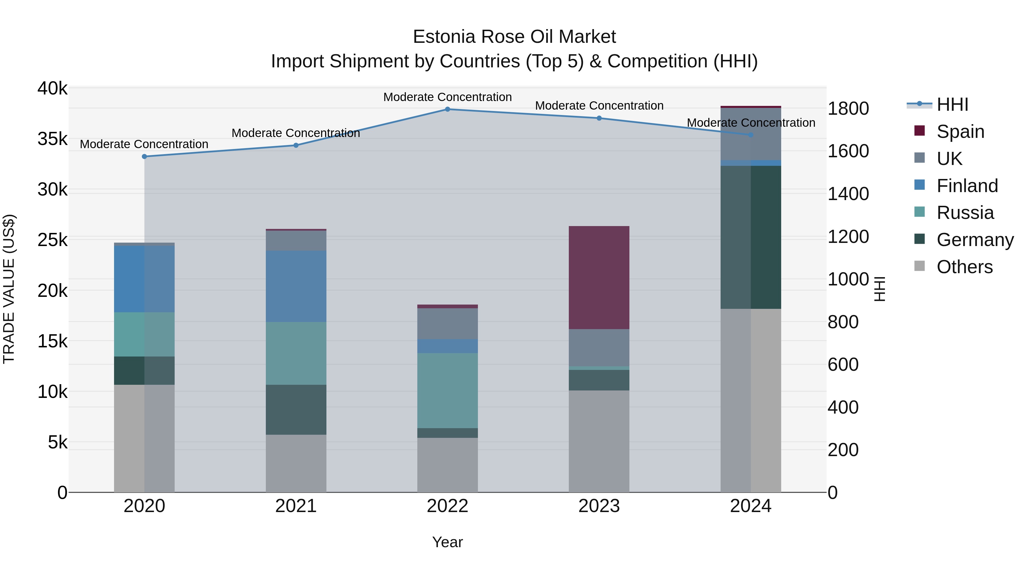 Estonia Rose Oil Market Top 5 Importing Countries and Market Competition (HHI) Analysis