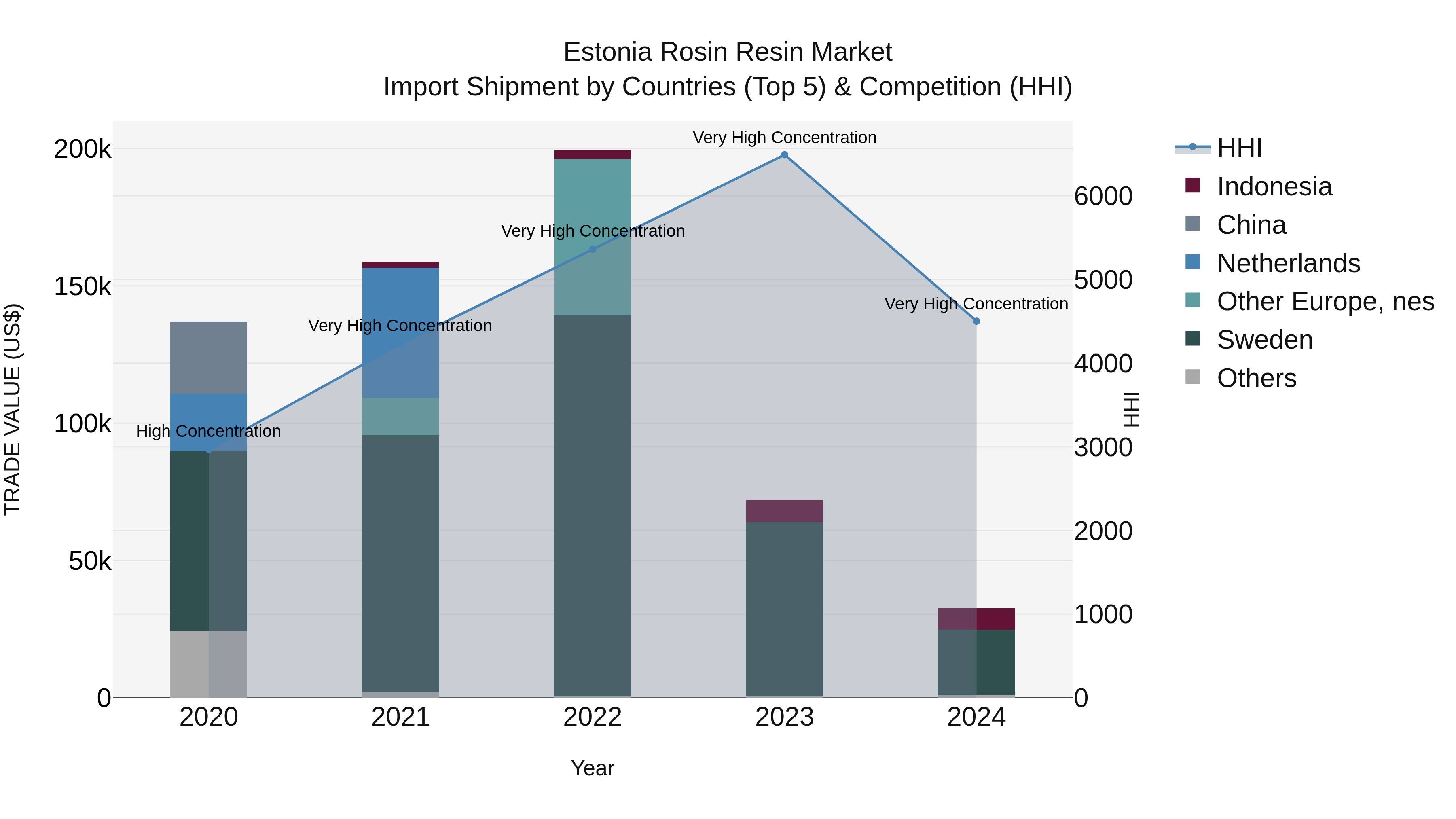Estonia Rosin Resin Market Top 5 Importing Countries and Market Competition (HHI) Analysis