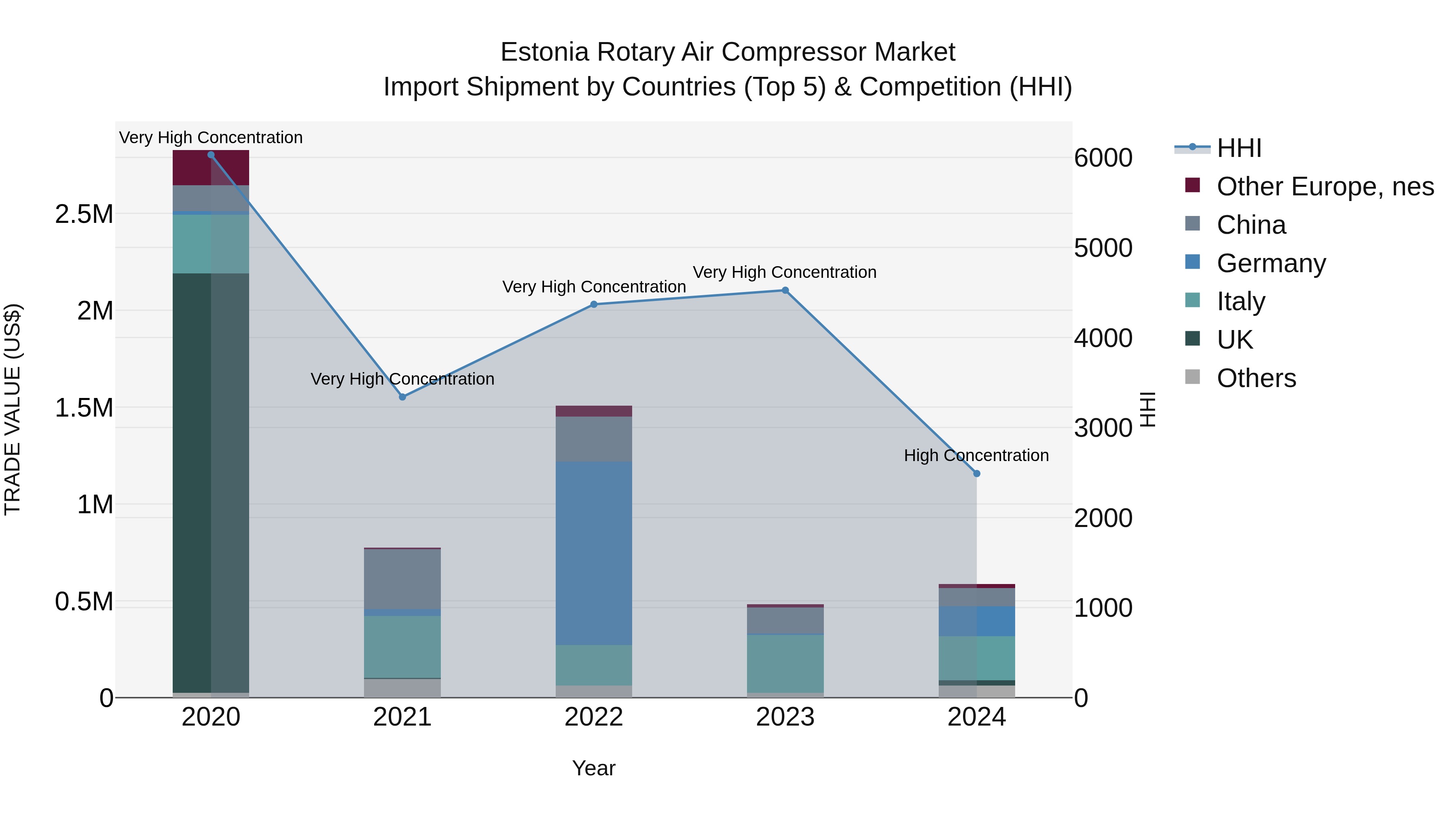 Estonia Rotary Air Compressor Market Top 5 Importing Countries and Market Competition (HHI) Analysis