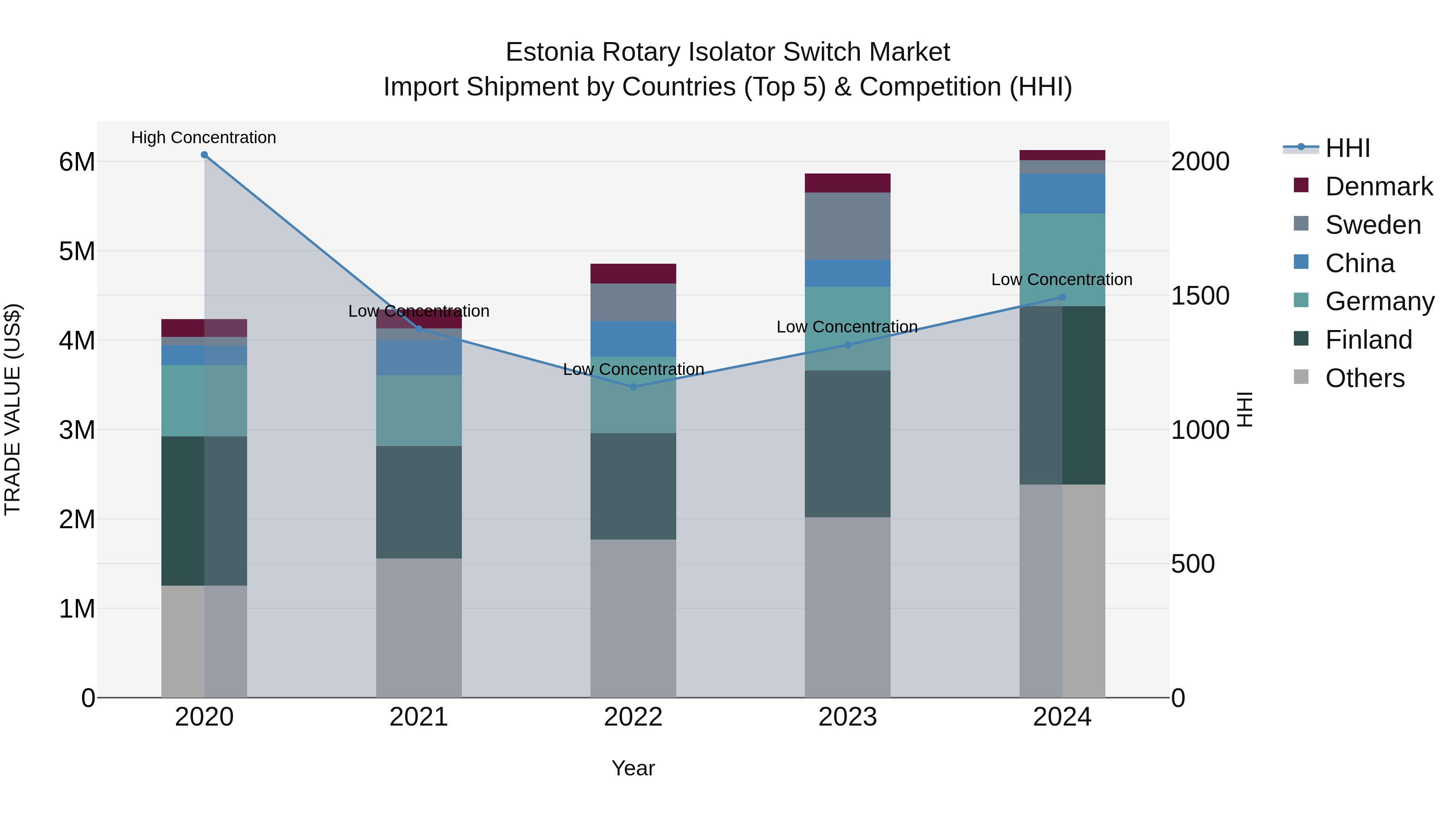 Estonia Rotary Isolator Switch Market Top 5 Importing Countries and Market Competition (HHI) Analysis