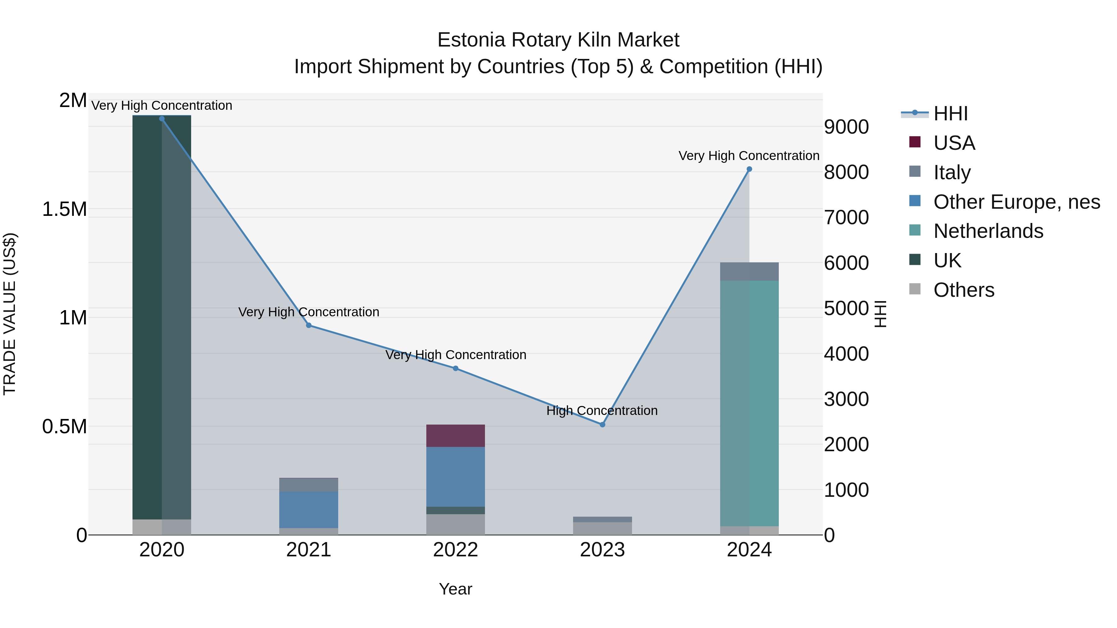 Estonia Rotary Kiln Market Top 5 Importing Countries and Market Competition (HHI) Analysis