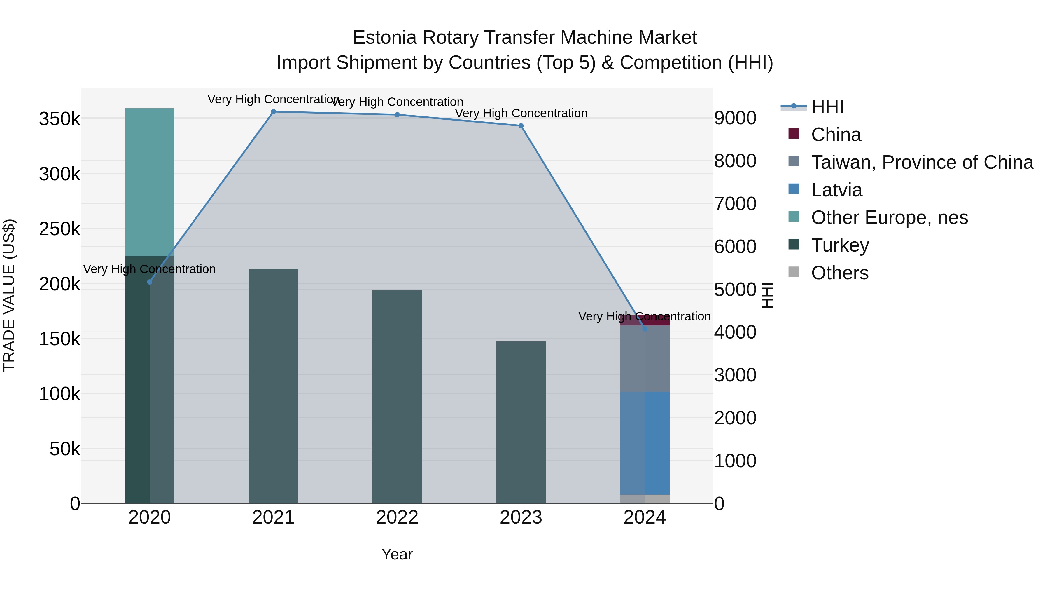 Estonia Rotary Transfer Machine Market Top 5 Importing Countries and Market Competition (HHI) Analysis