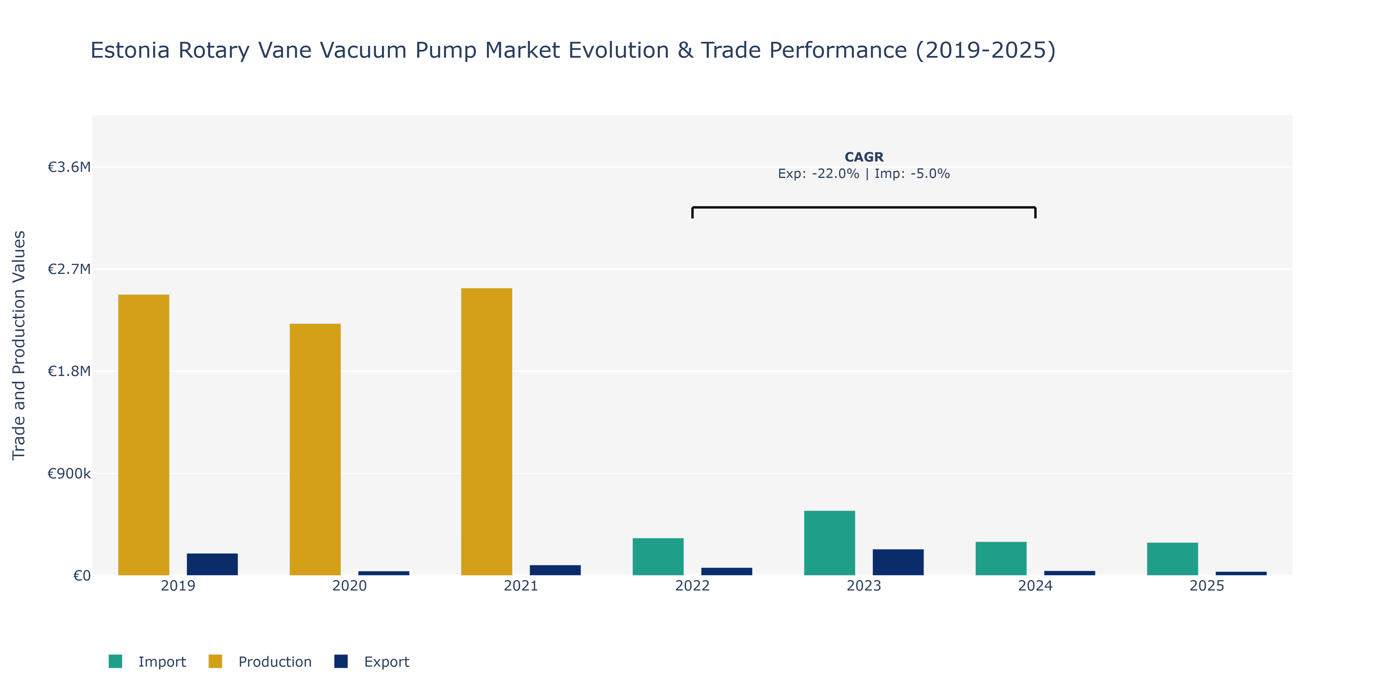 Estonia Rotary Vane Vacuum Pump Market: Production & Trade Performance (2019-2025)