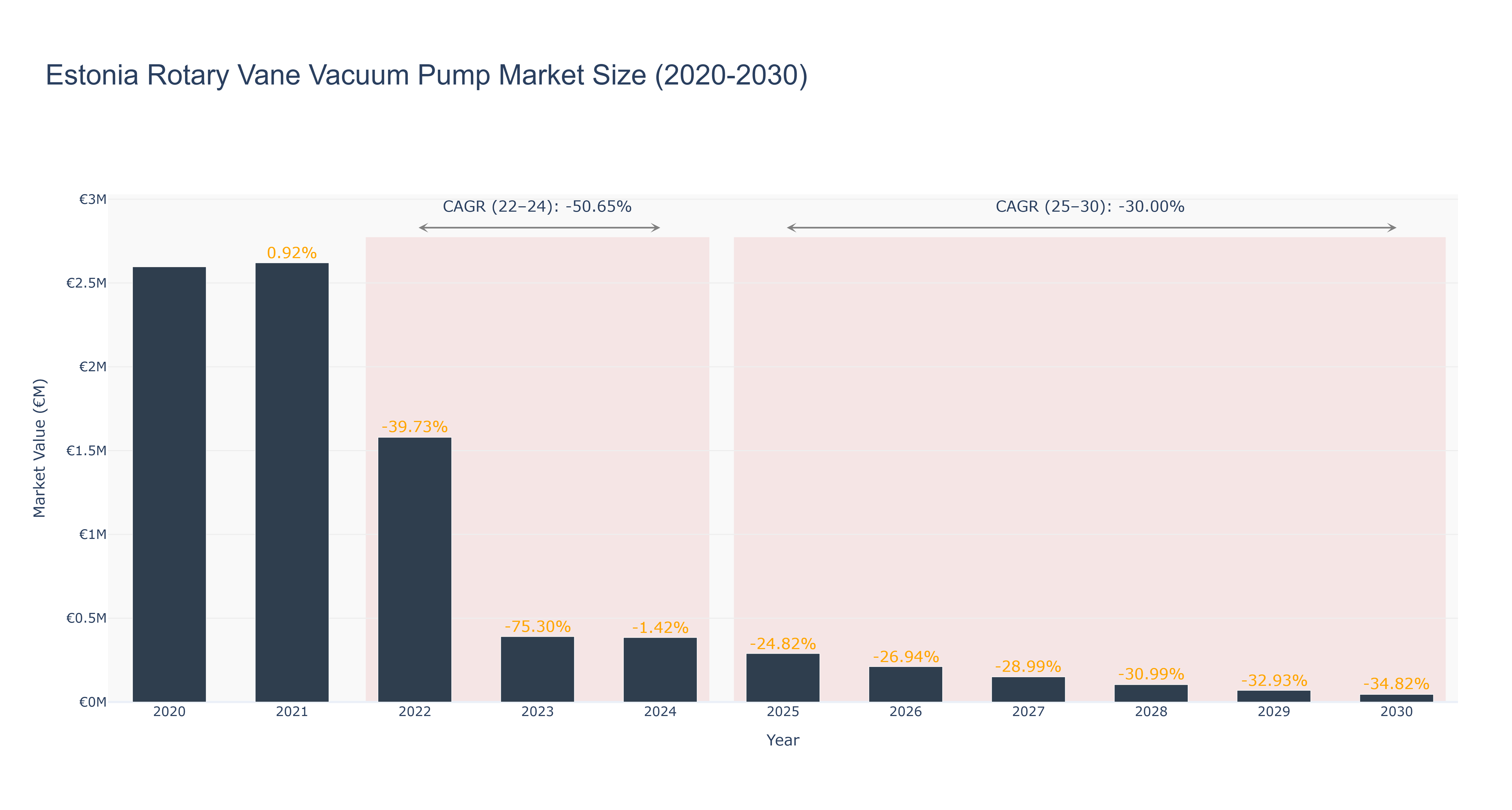 Estonia Rotary Vane Vacuum Pump Market Size (2020-2030)