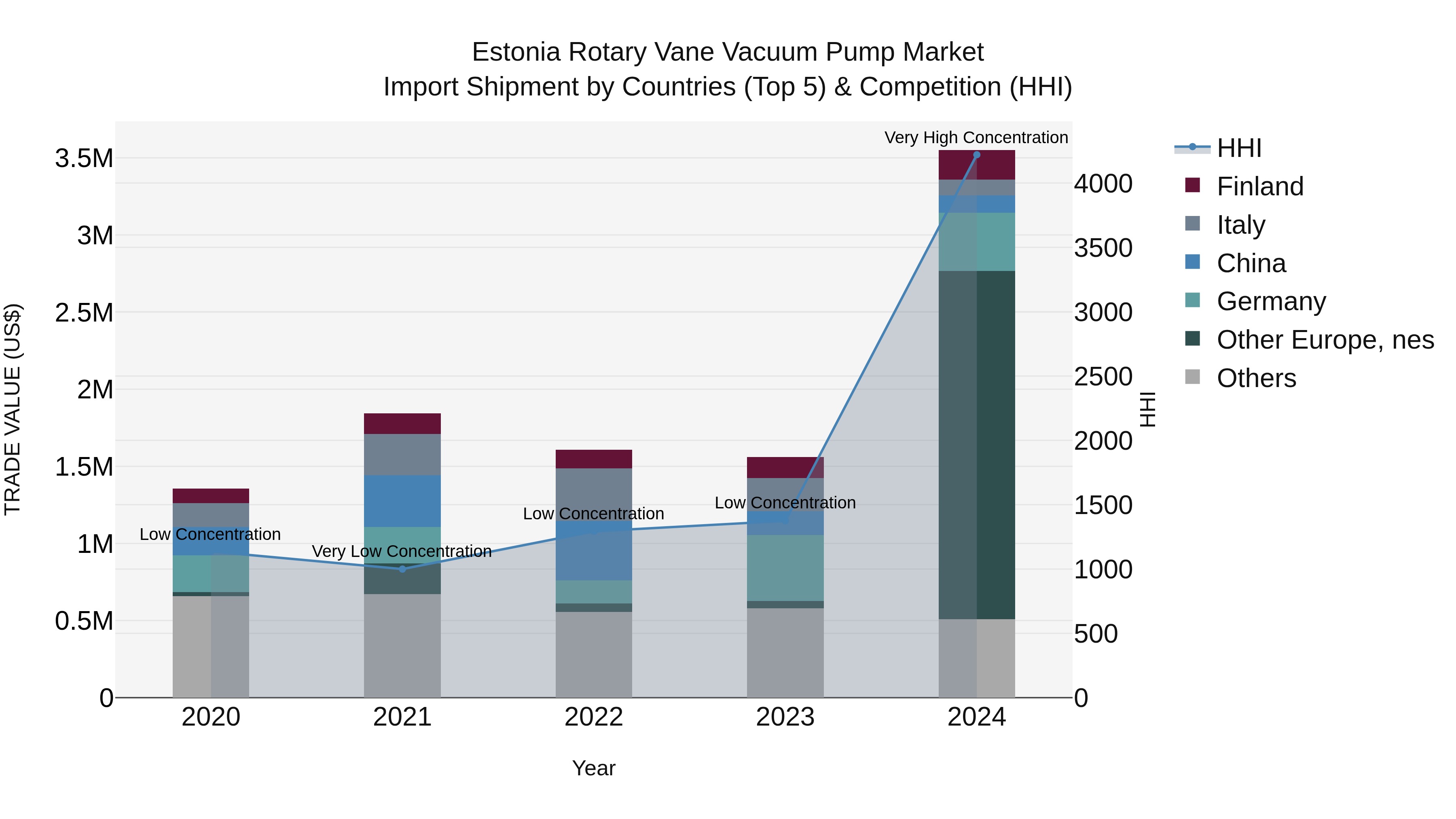 Estonia Rotary Vane Vacuum Pump Market Top 5 Importing Countries and Market Competition (HHI) Analysis