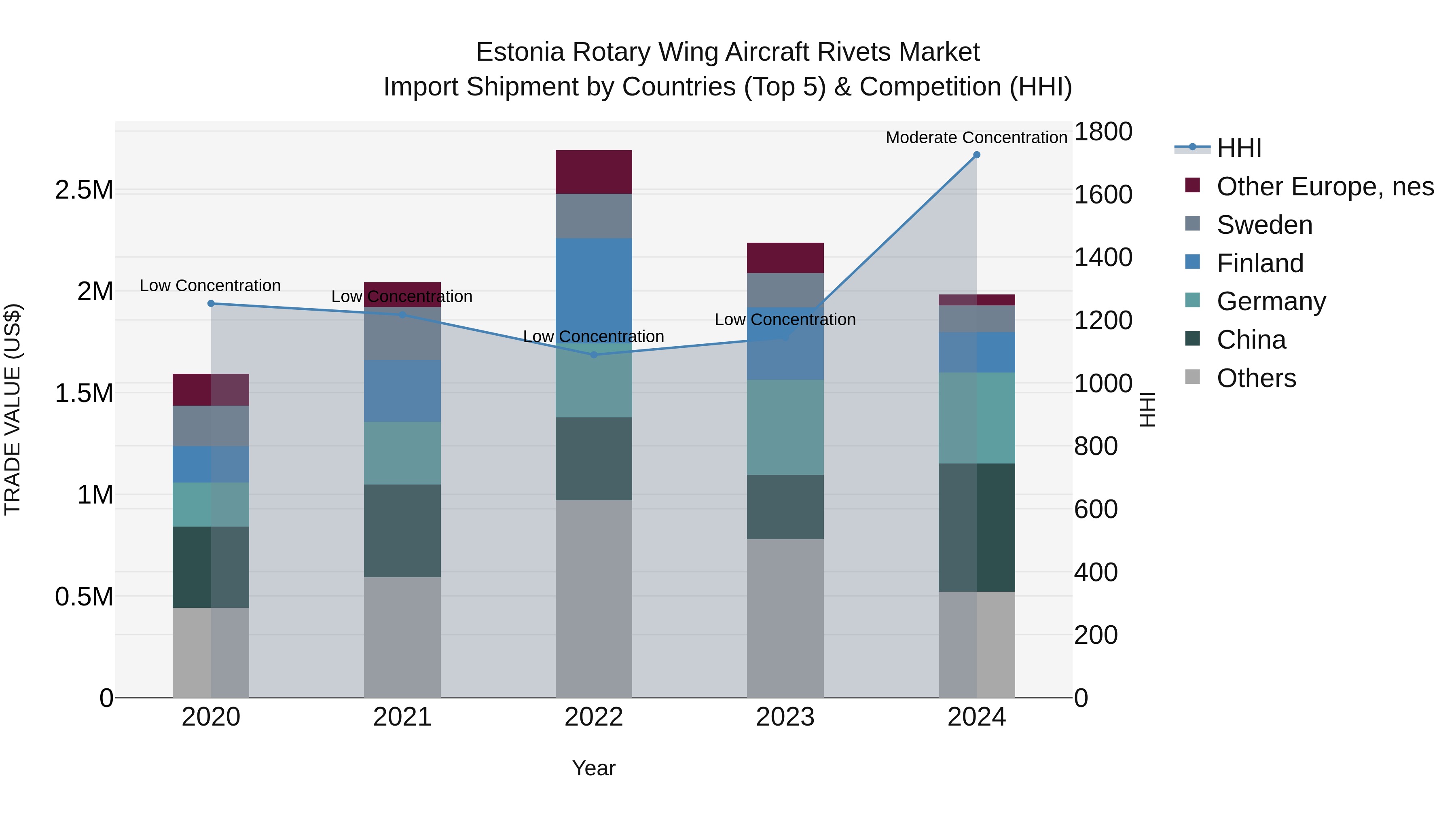 Estonia Rotary Wing Aircraft Rivets Market Top 5 Importing Countries and Market Competition (HHI) Analysis