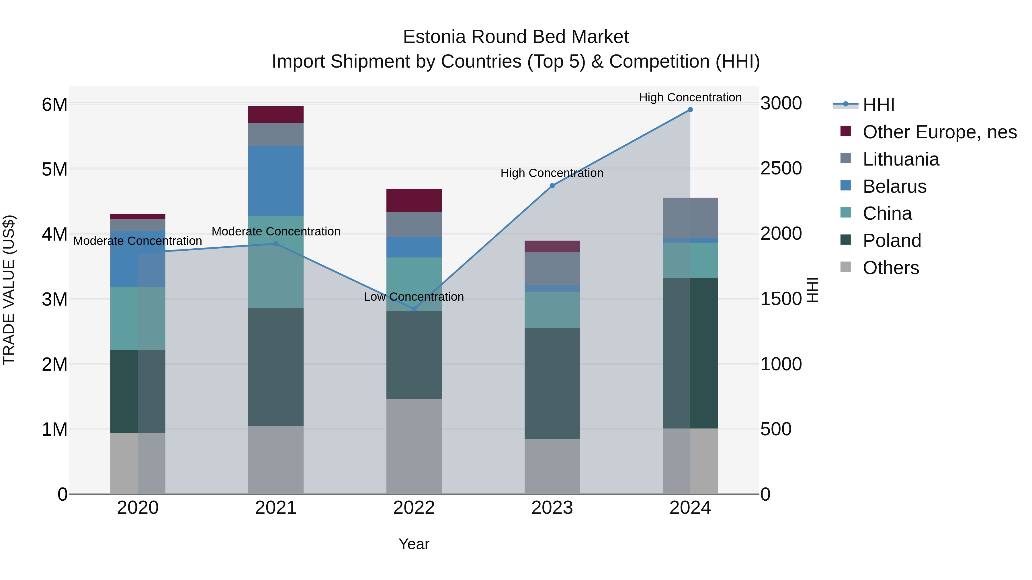 Estonia Round Bed Market Top 5 Importing Countries and Market Competition (HHI) Analysis