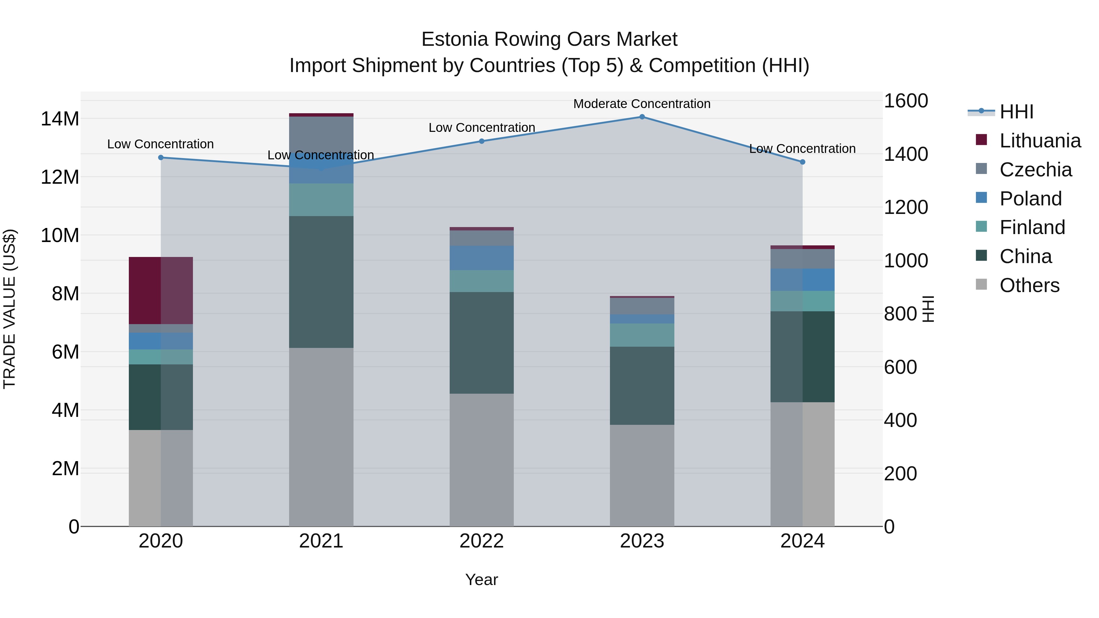 Estonia Rowing Oars Market Top 5 Importing Countries and Market Competition (HHI) Analysis