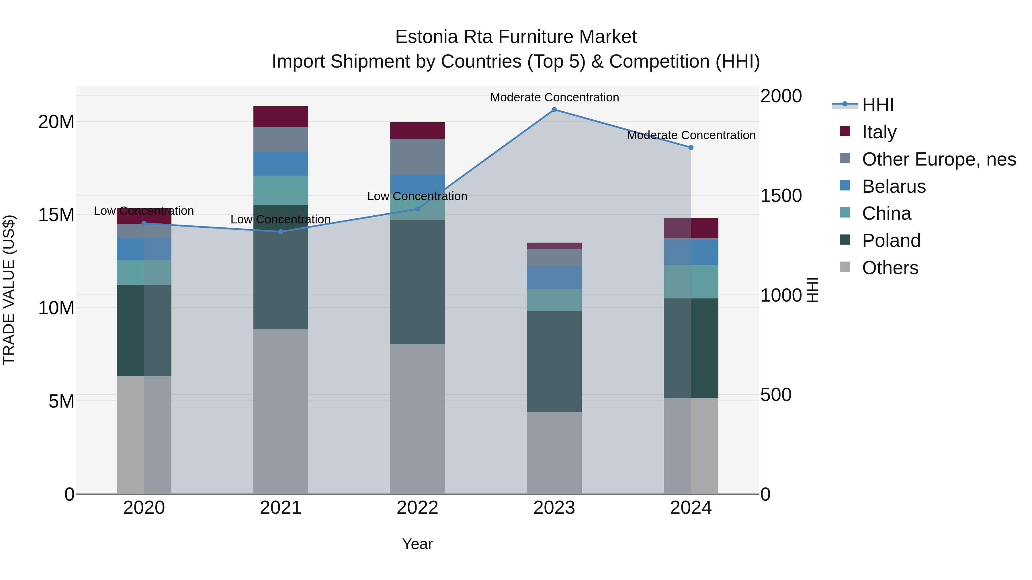 Estonia Rta Furniture Market Top 5 Importing Countries and Market Competition (HHI) Analysis