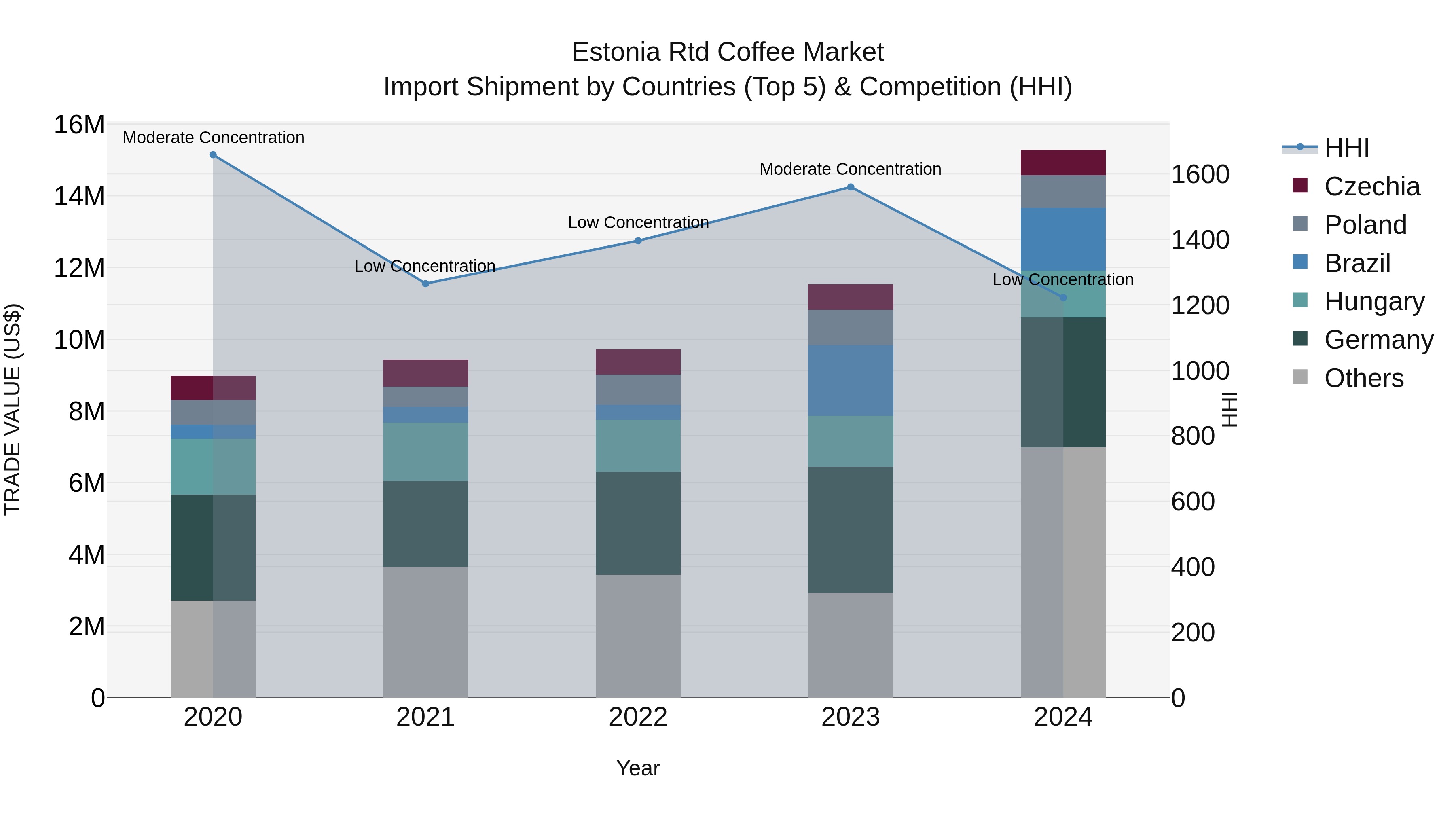 Estonia Rtd Coffee Market Top 5 Importing Countries and Market Competition (HHI) Analysis