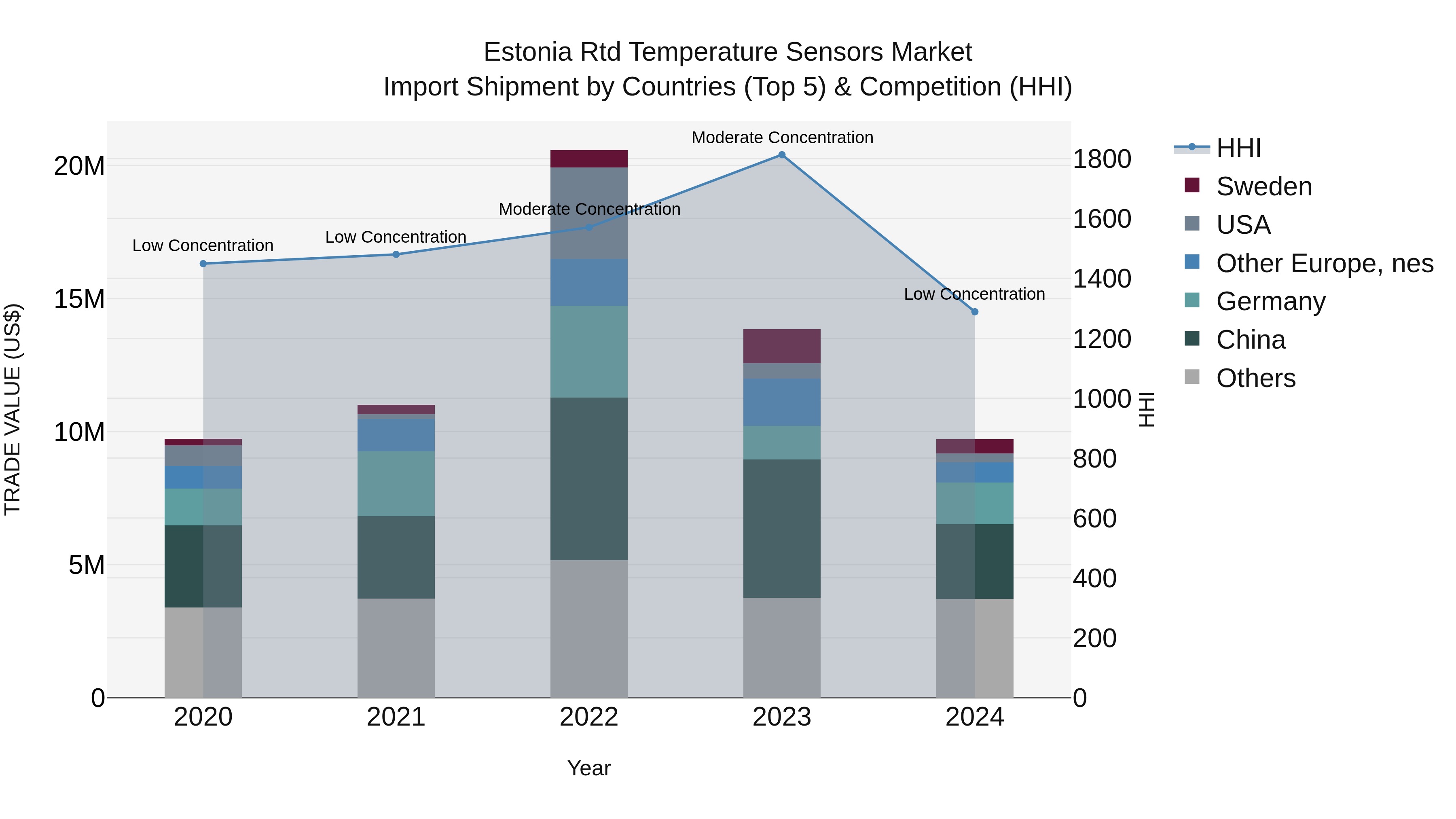 Estonia Rtd Temperature Sensors Market Top 5 Importing Countries and Market Competition (HHI) Analysis