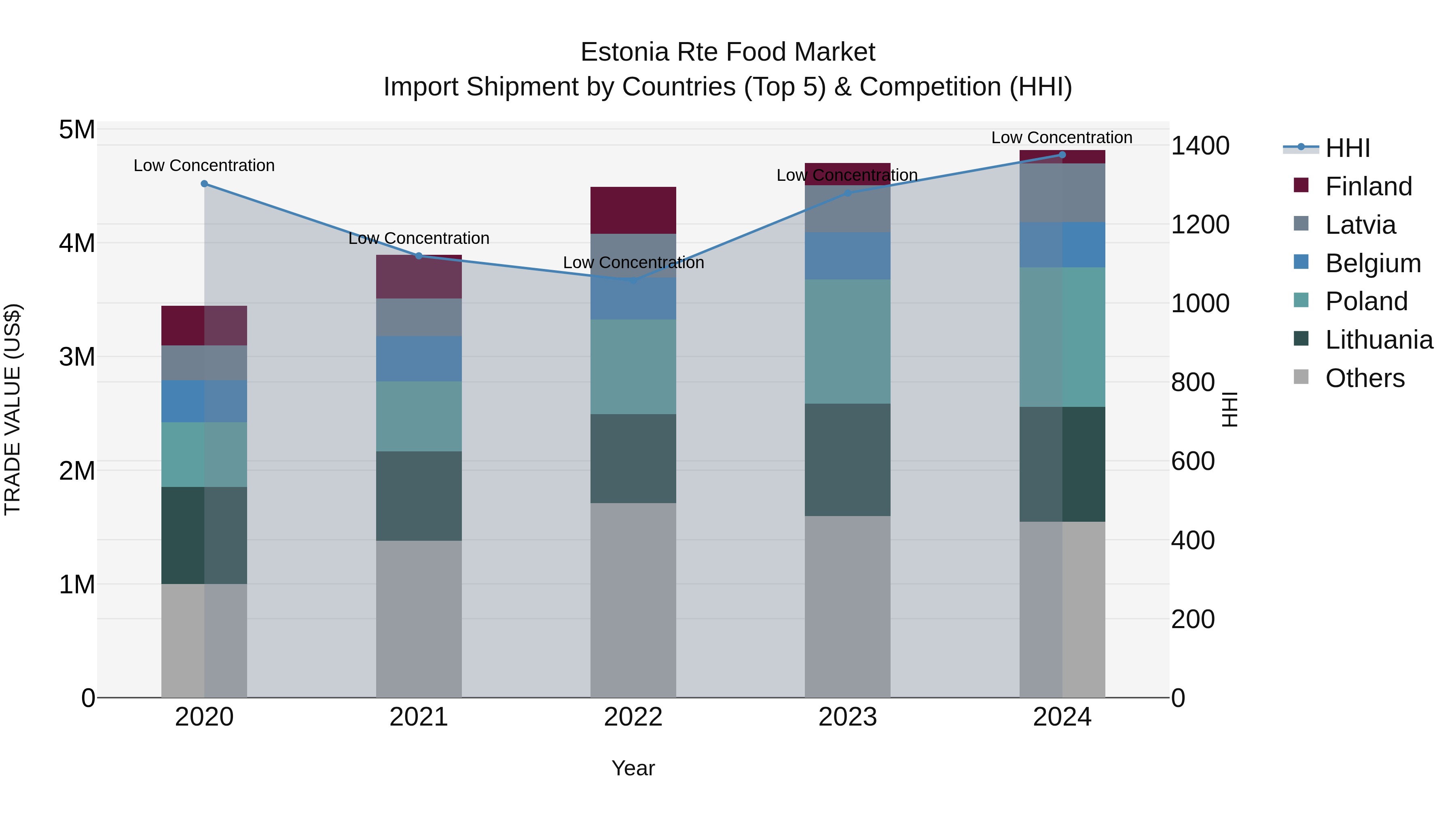 Estonia Rte Food Market Top 5 Importing Countries and Market Competition (HHI) Analysis