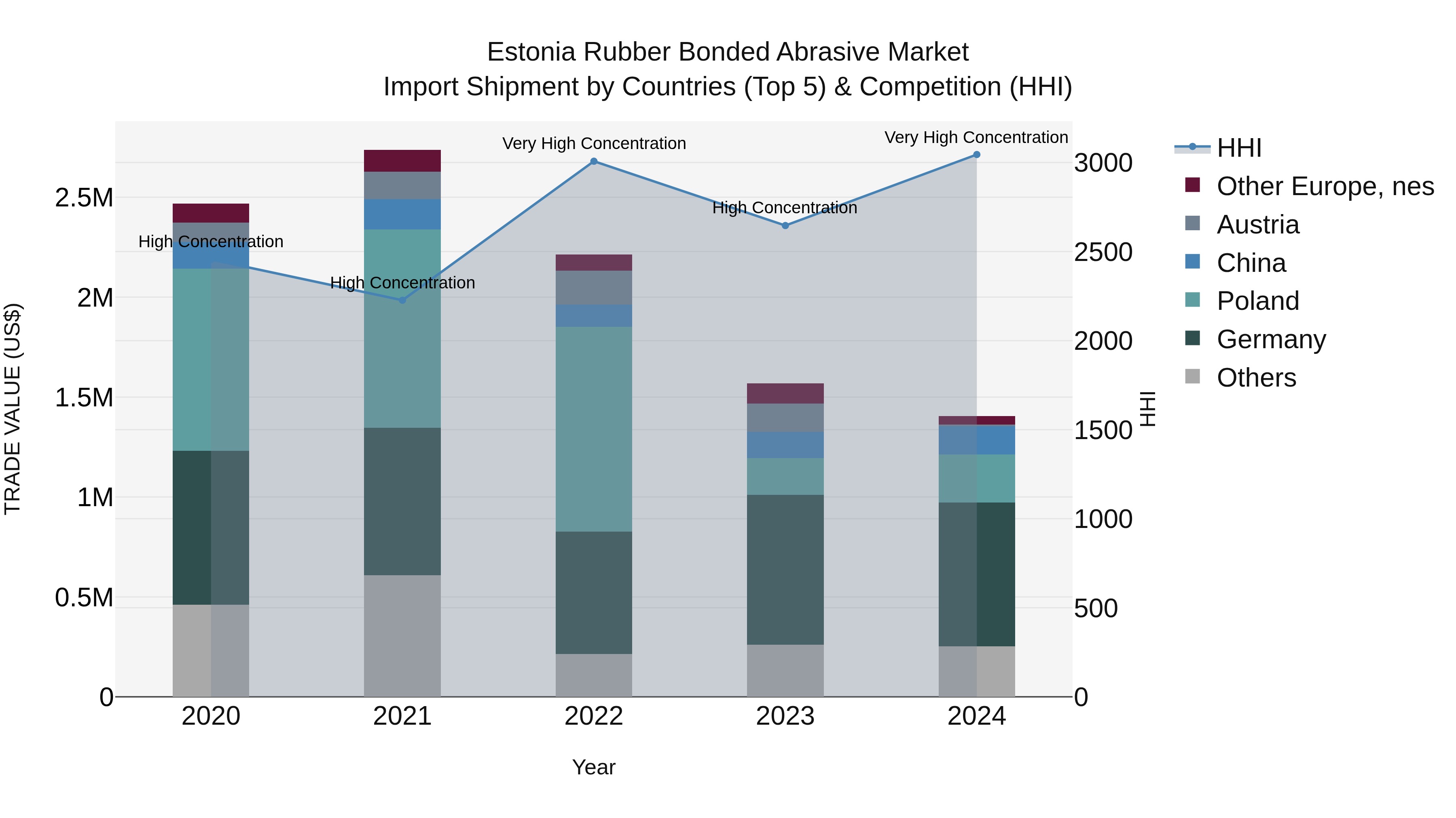 Estonia Rubber Bonded Abrasive Market Top 5 Importing Countries and Market Competition (HHI) Analysis