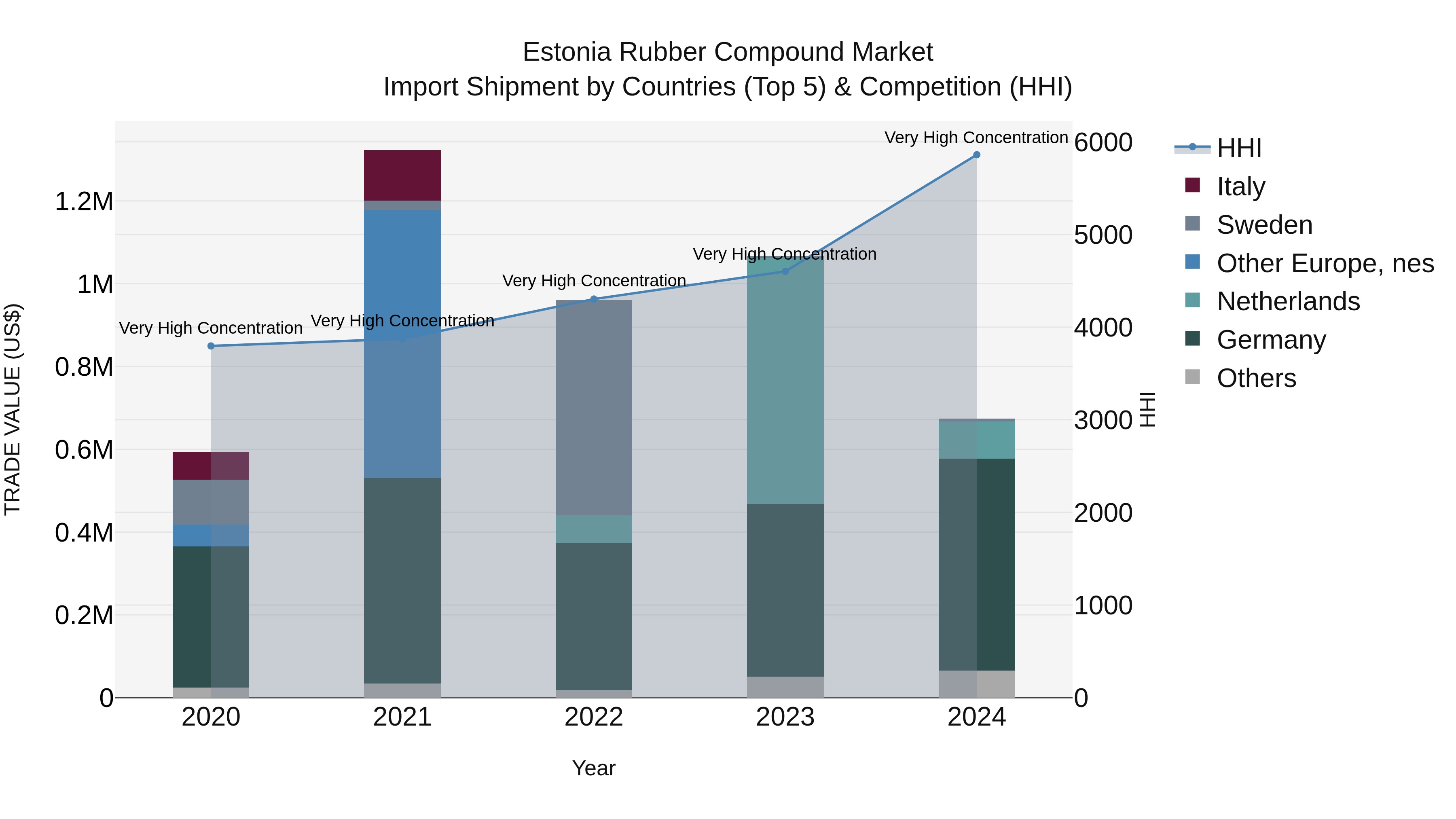 Estonia Rubber Compound Market Top 5 Importing Countries and Market Competition (HHI) Analysis