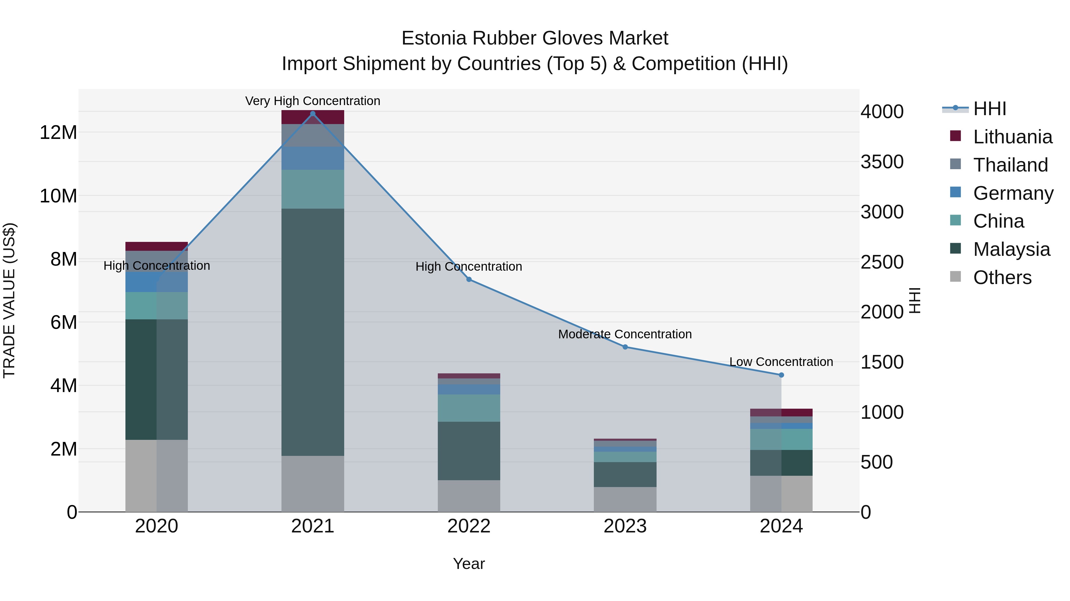 Estonia Rubber Gloves Market Top 5 Importing Countries and Market Competition (HHI) Analysis