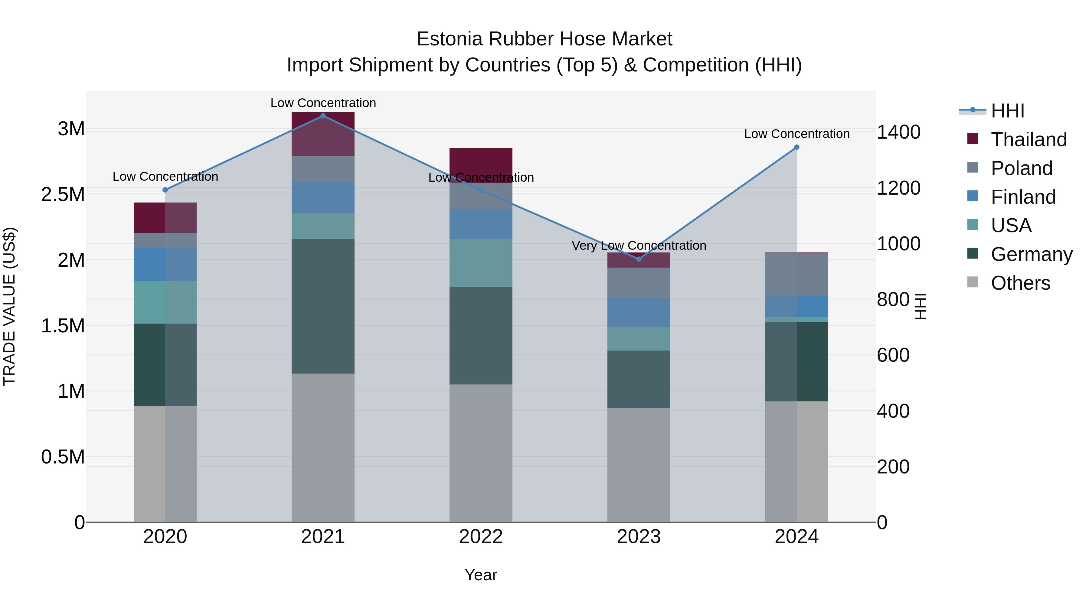 Estonia Rubber Hose Market Top 5 Importing Countries and Market Competition (HHI) Analysis