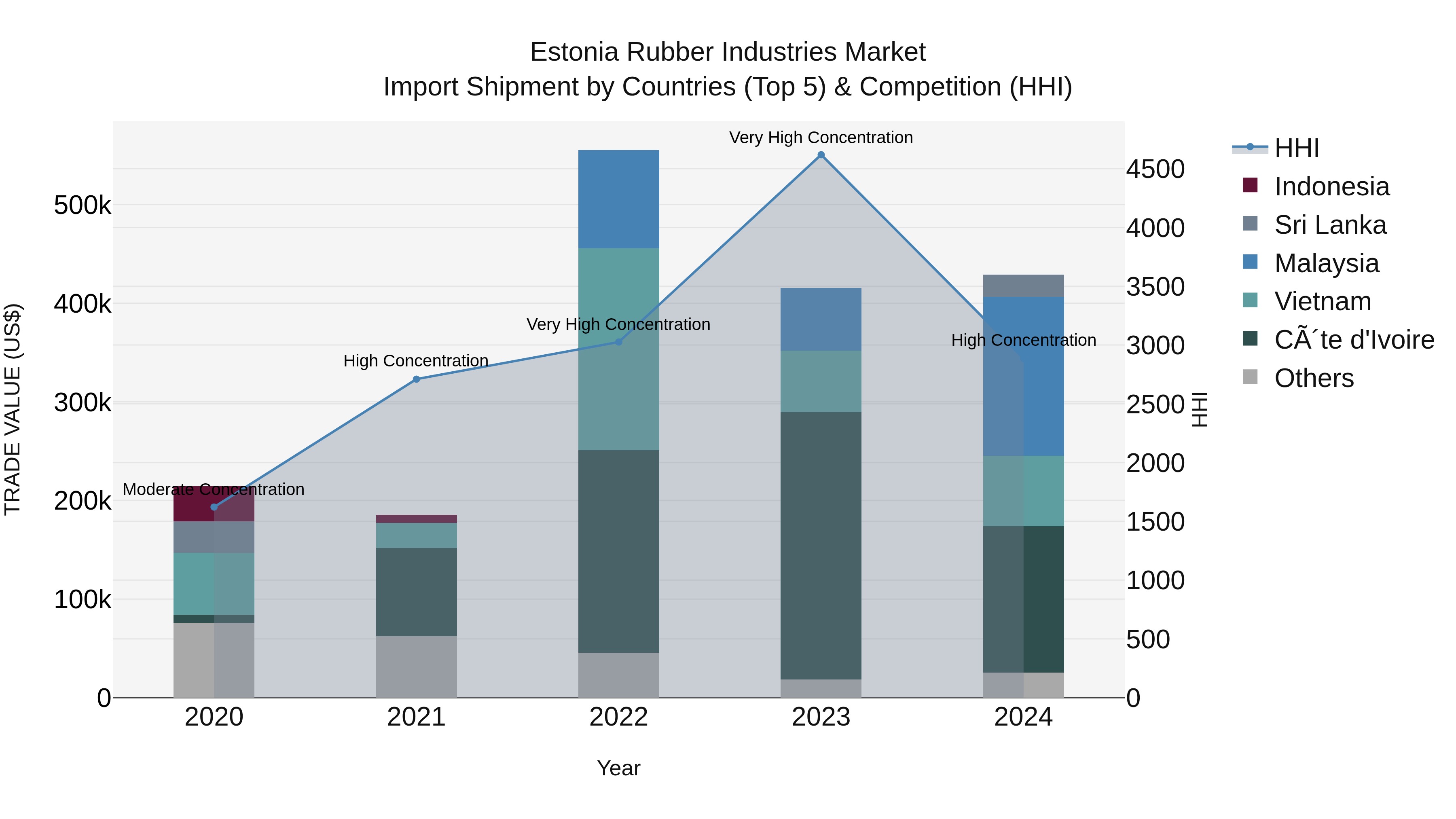 Estonia Rubber Industries Market Top 5 Importing Countries and Market Competition (HHI) Analysis