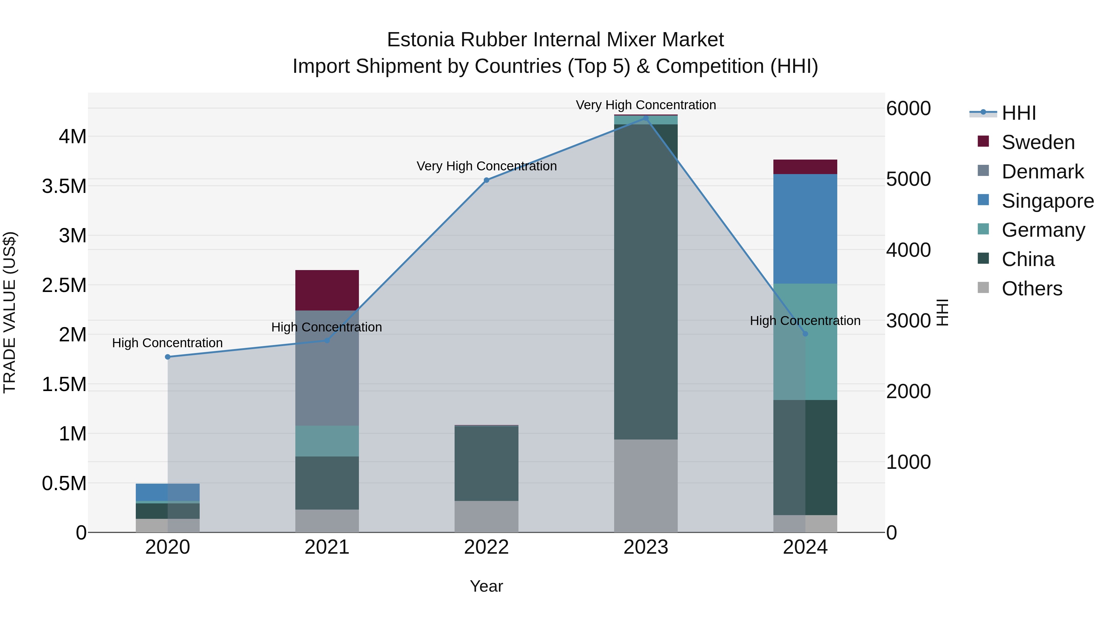 Estonia Rubber Internal Mixer Market Top 5 Importing Countries and Market Competition (HHI) Analysis
