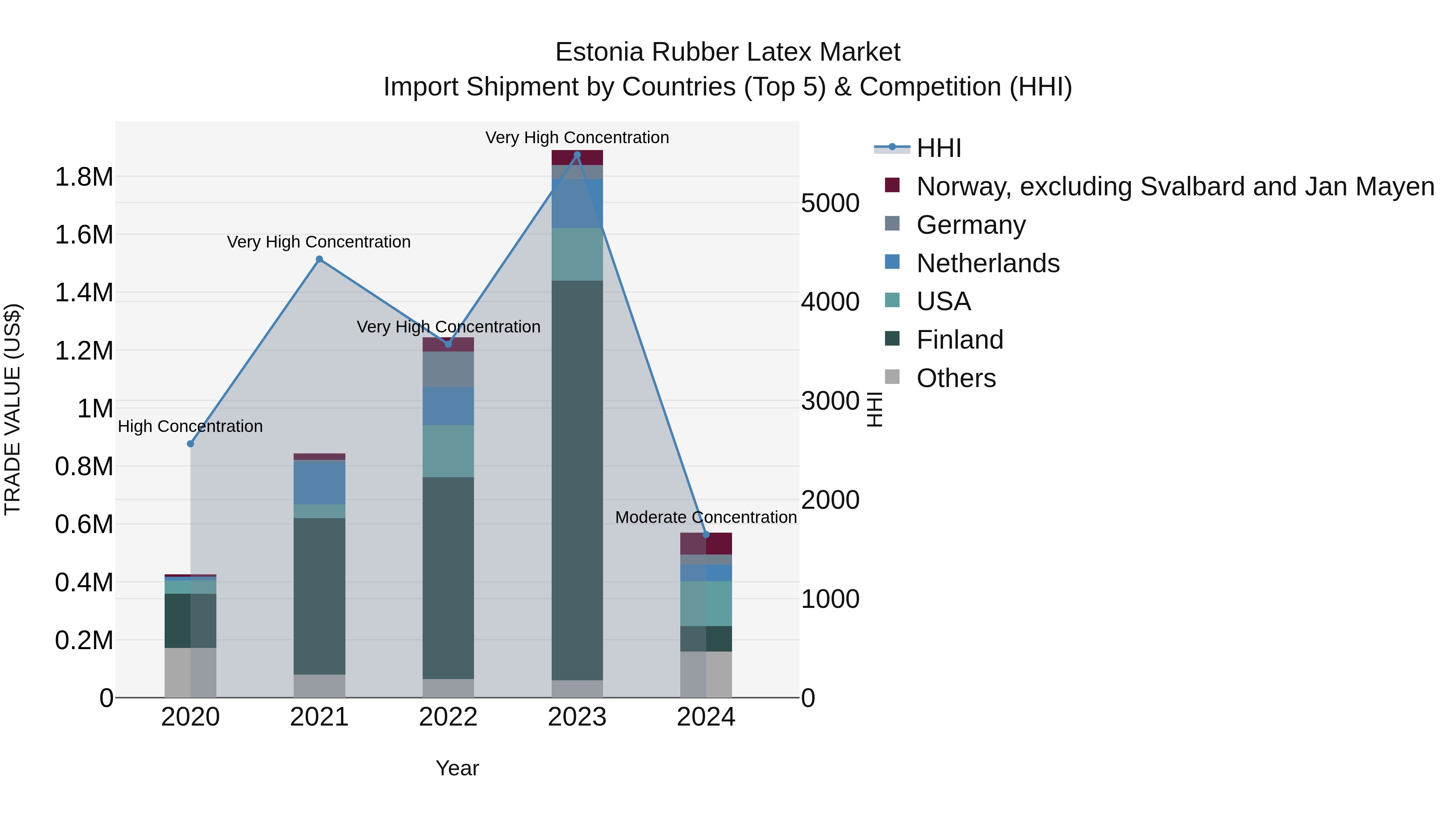 Estonia Rubber Latex Market Top 5 Importing Countries and Market Competition (HHI) Analysis