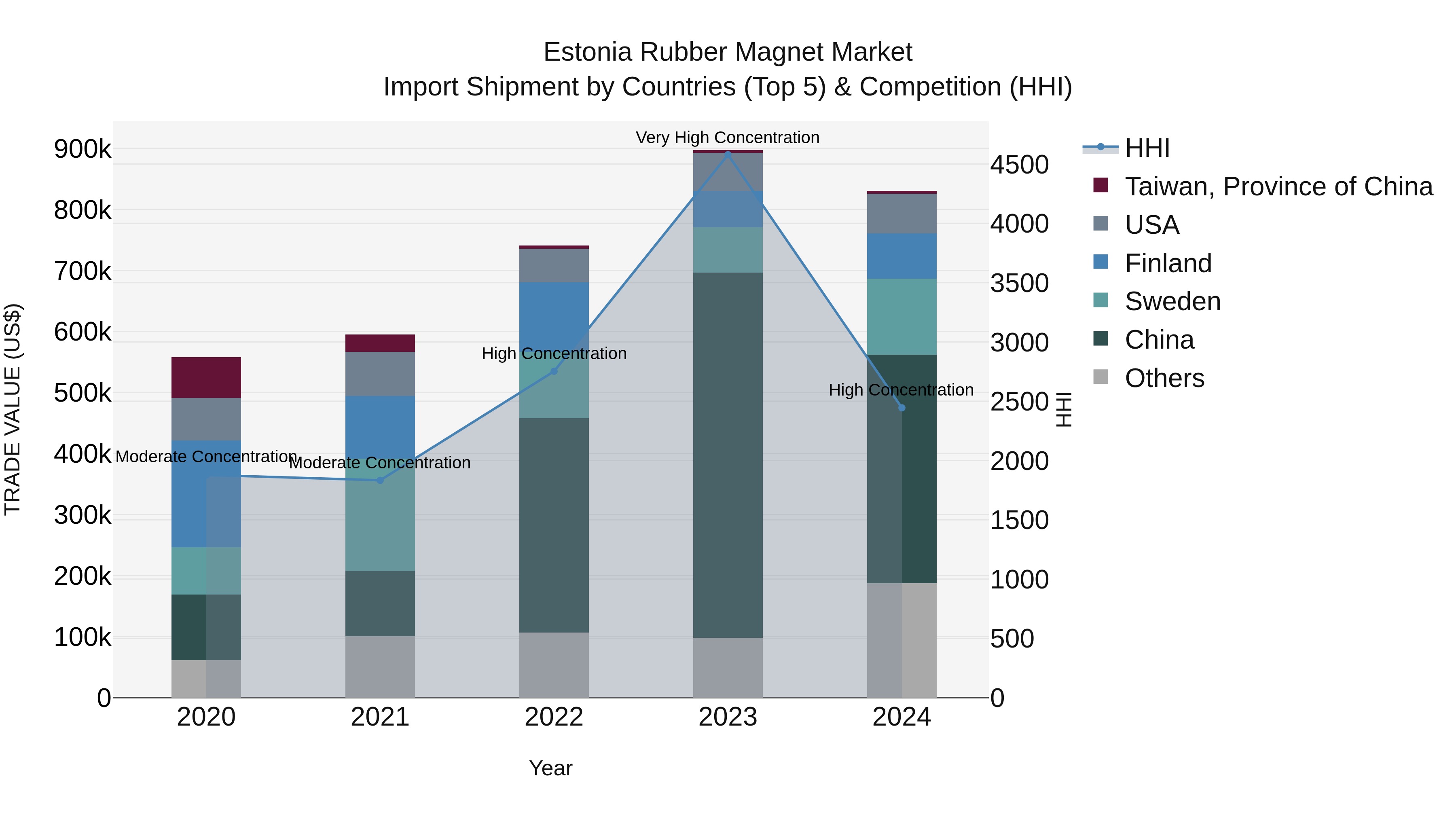 Estonia Rubber Magnet Market Top 5 Importing Countries and Market Competition (HHI) Analysis