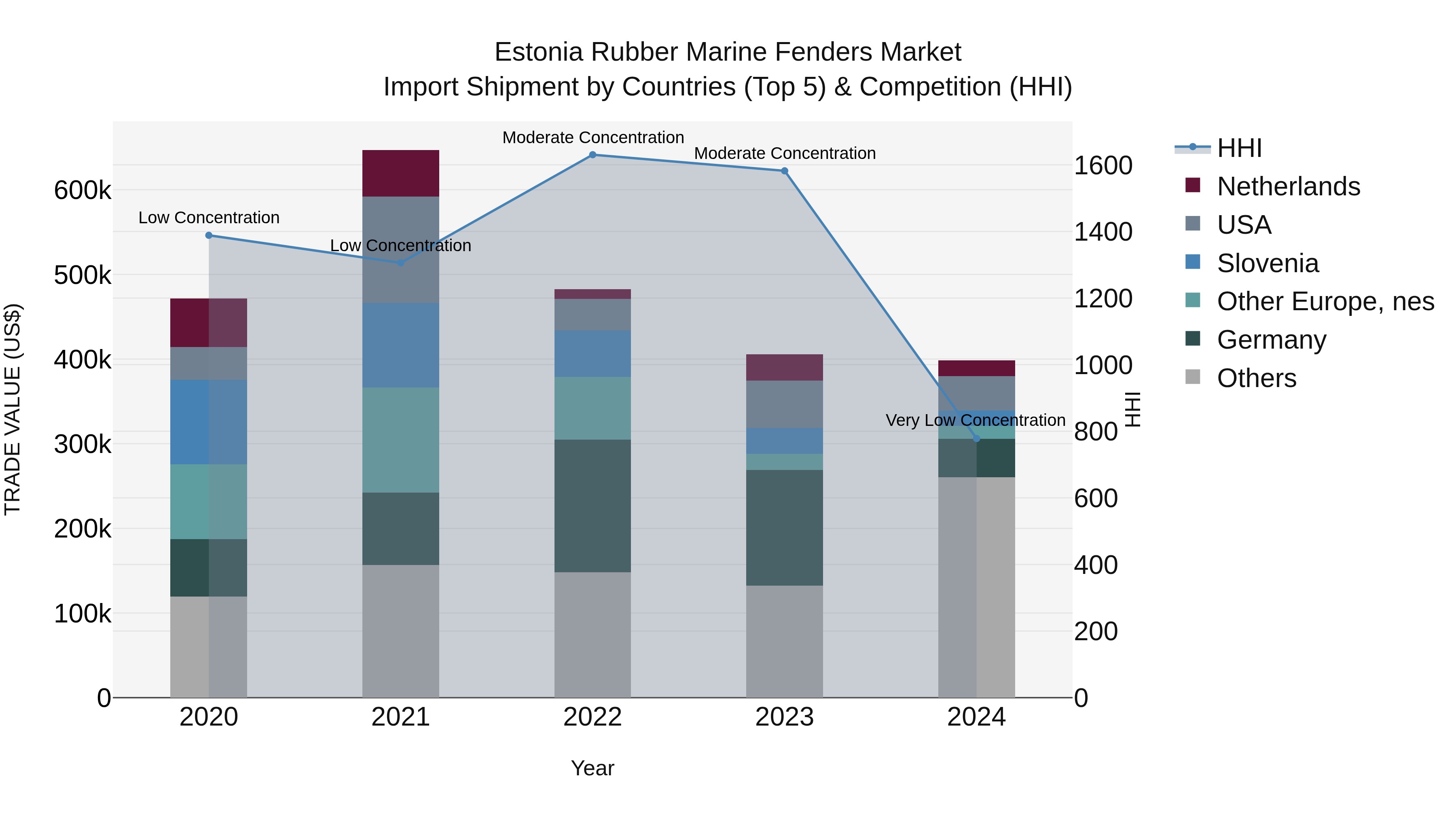 Estonia Rubber Marine Fenders Market Top 5 Importing Countries and Market Competition (HHI) Analysis