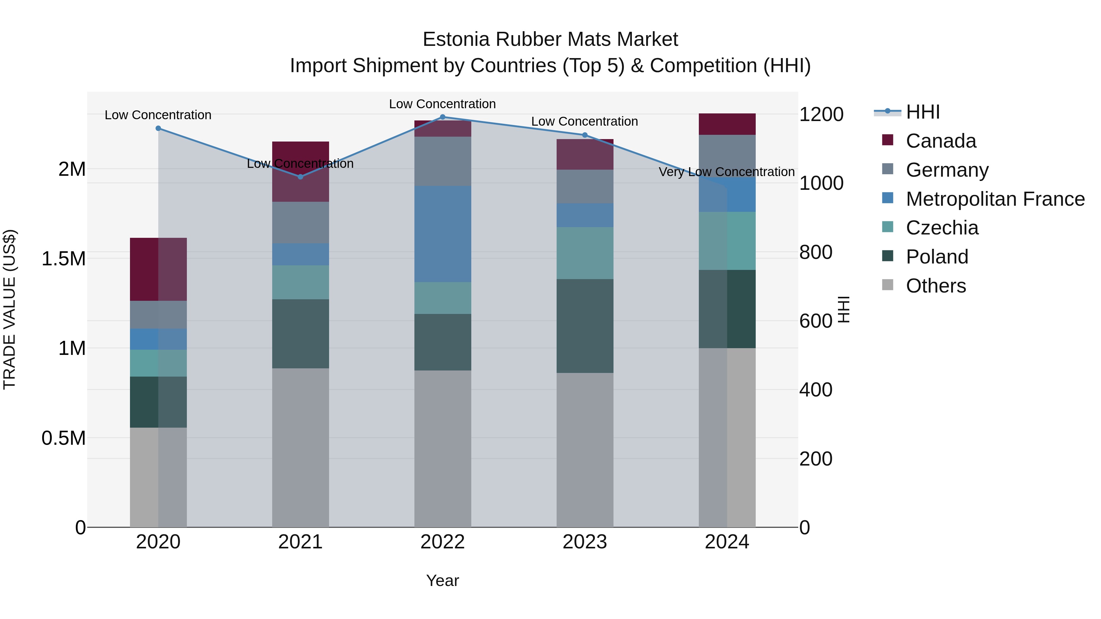 Estonia Rubber Mats Market Top 5 Importing Countries and Market Competition (HHI) Analysis