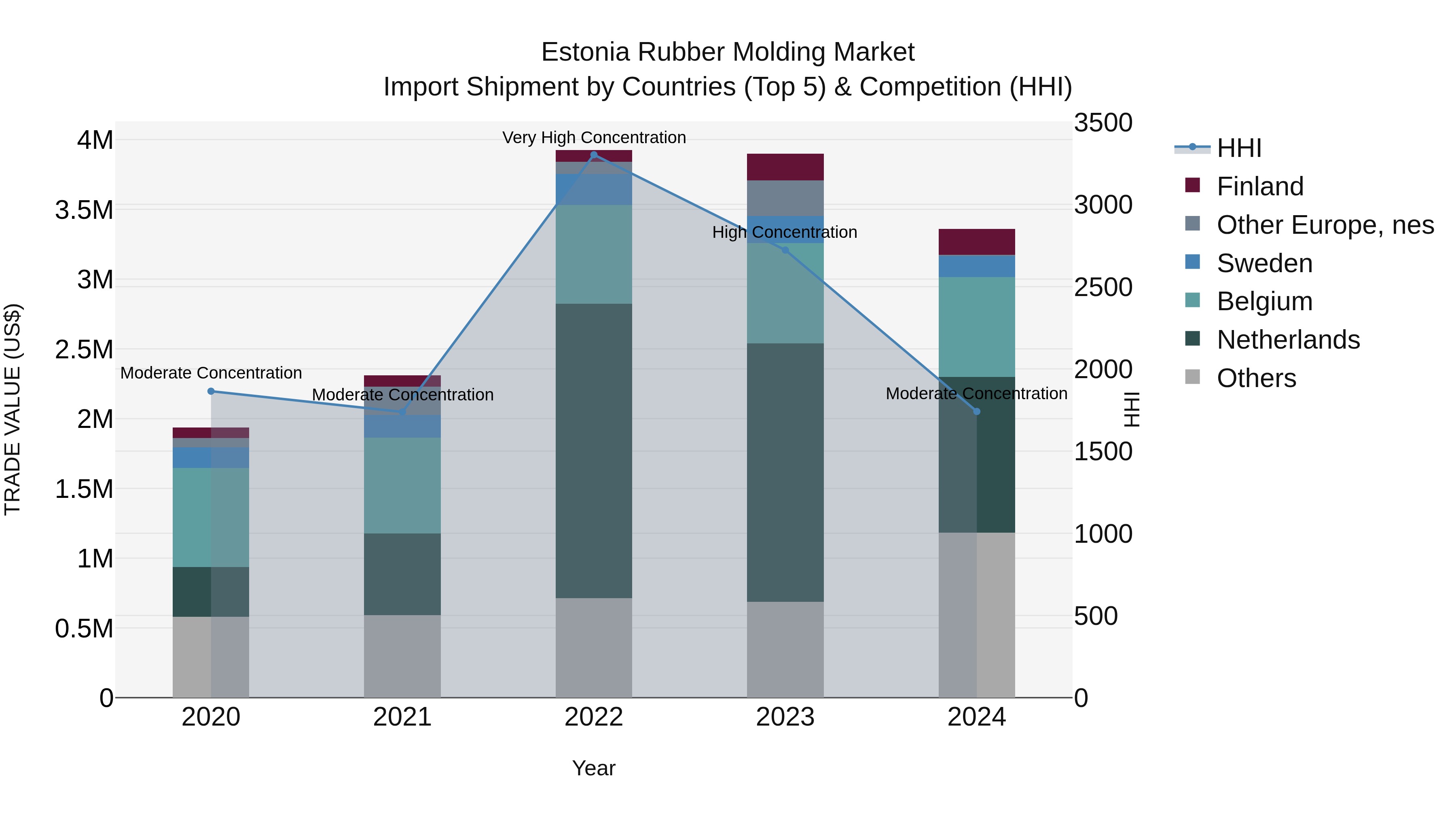 Estonia Rubber Molding Market Top 5 Importing Countries and Market Competition (HHI) Analysis