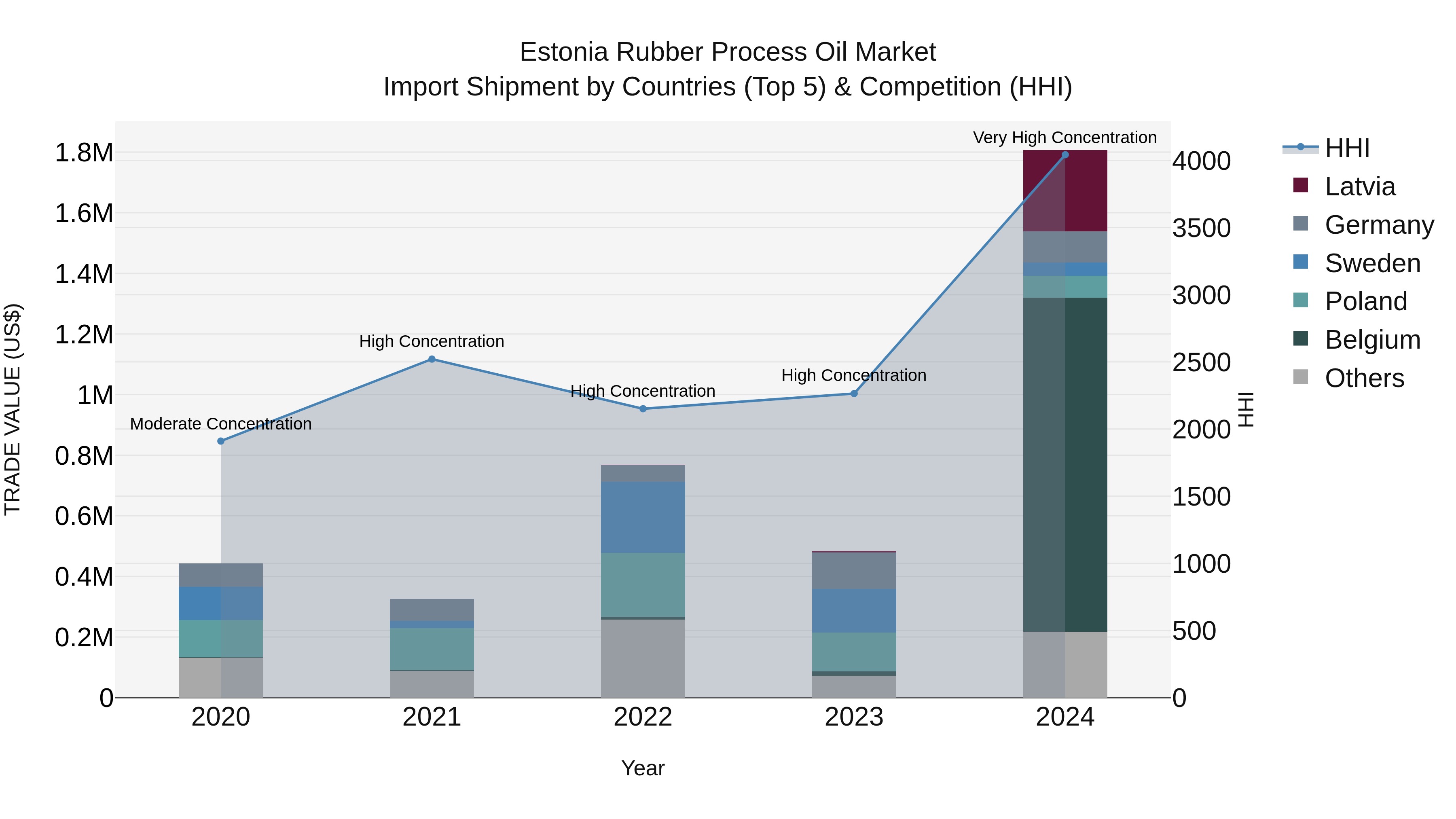 Estonia Rubber Process Oil Market Top 5 Importing Countries and Market Competition (HHI) Analysis