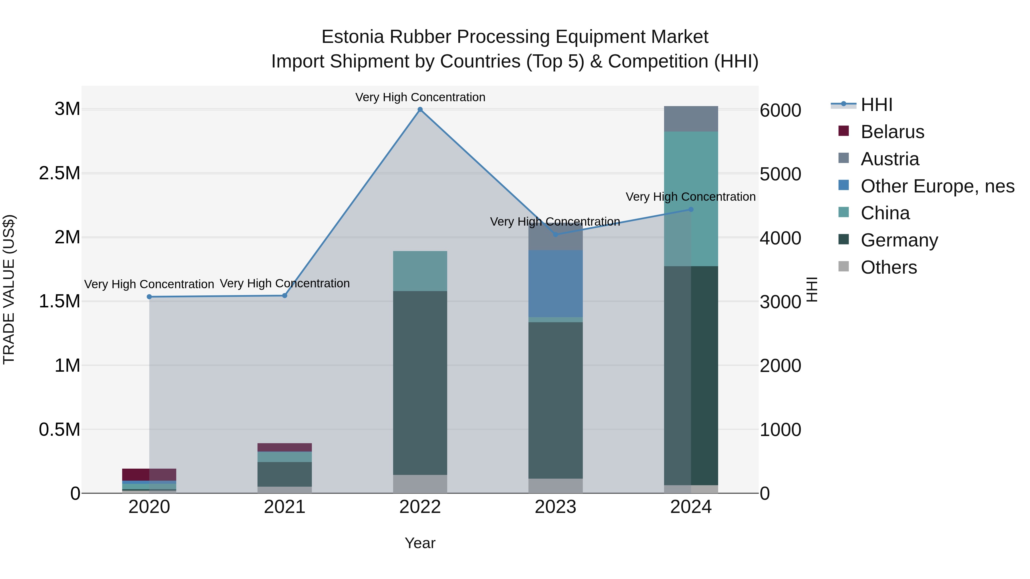 Estonia Rubber Processing Equipment Market Top 5 Importing Countries and Market Competition (HHI) Analysis