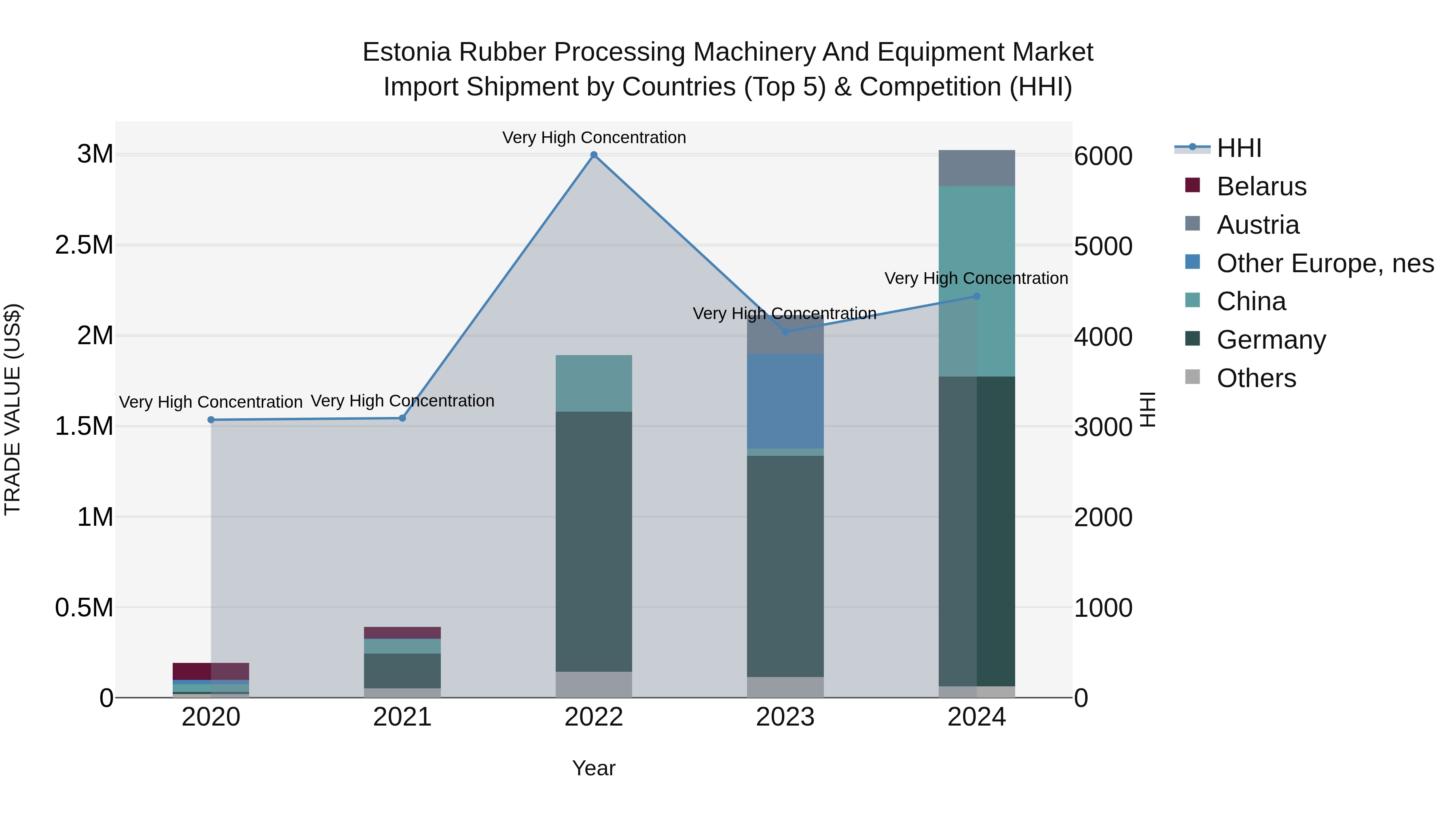Estonia Rubber Processing Machinery and Equipment Market Top 5 Importing Countries and Market Competition (HHI) Analysis