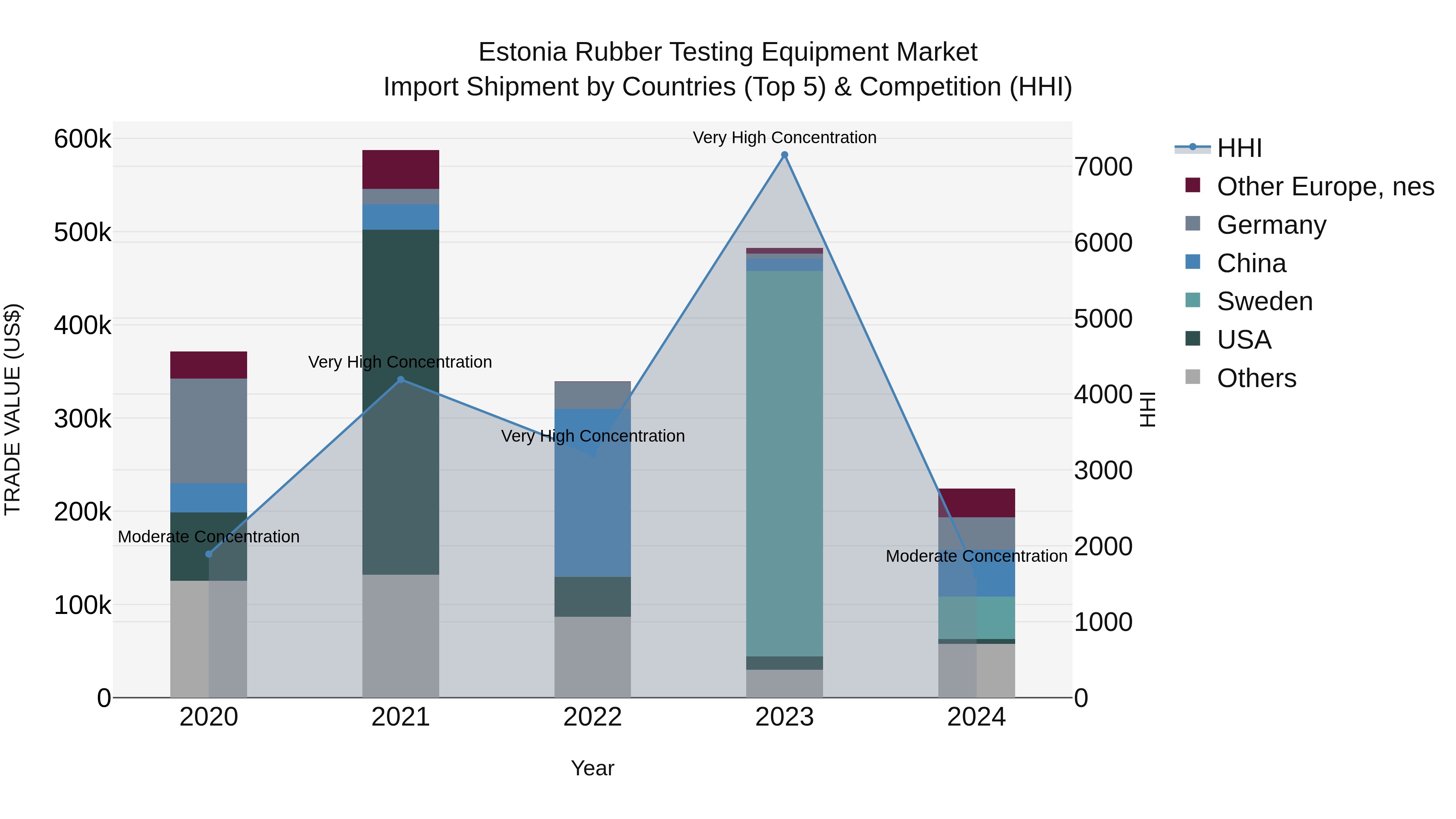Estonia Rubber Testing Equipment Market Top 5 Importing Countries and Market Competition (HHI) Analysis